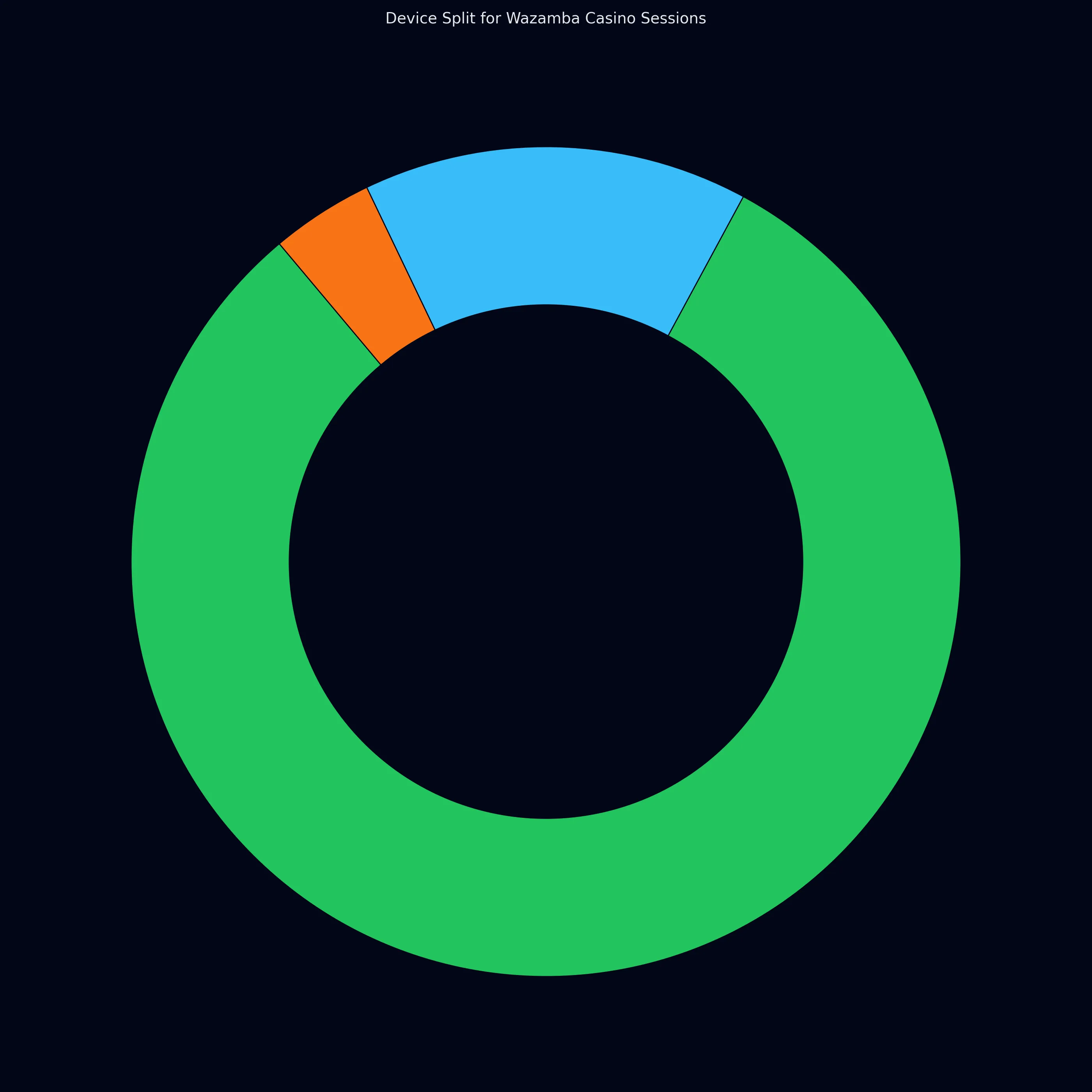 Wazamba Casino analytics chart 4