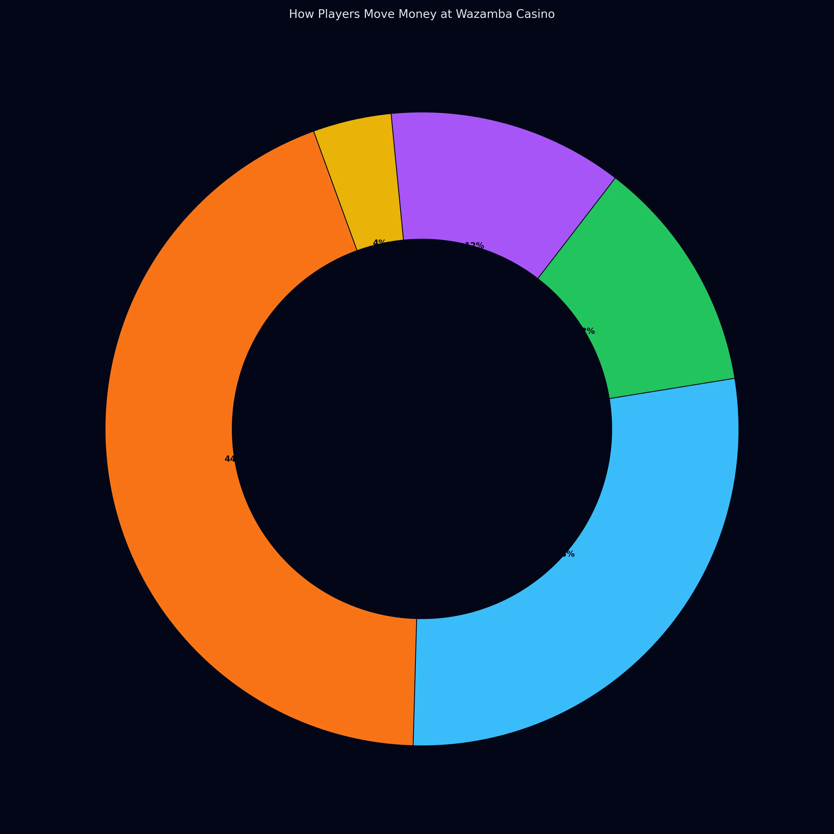 Wazamba Casino analytics chart 2
