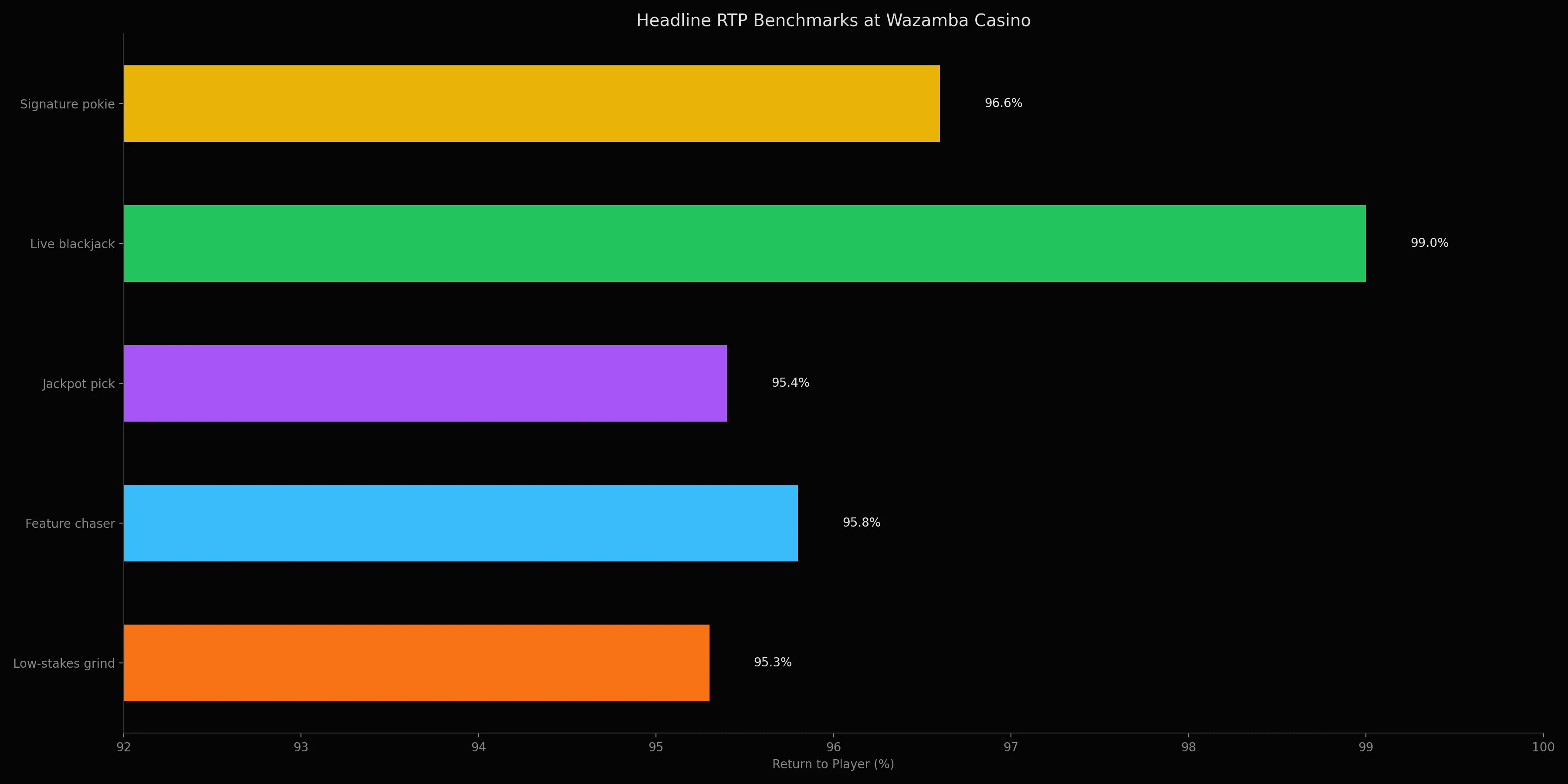 Wazamba Casino analytics chart 1