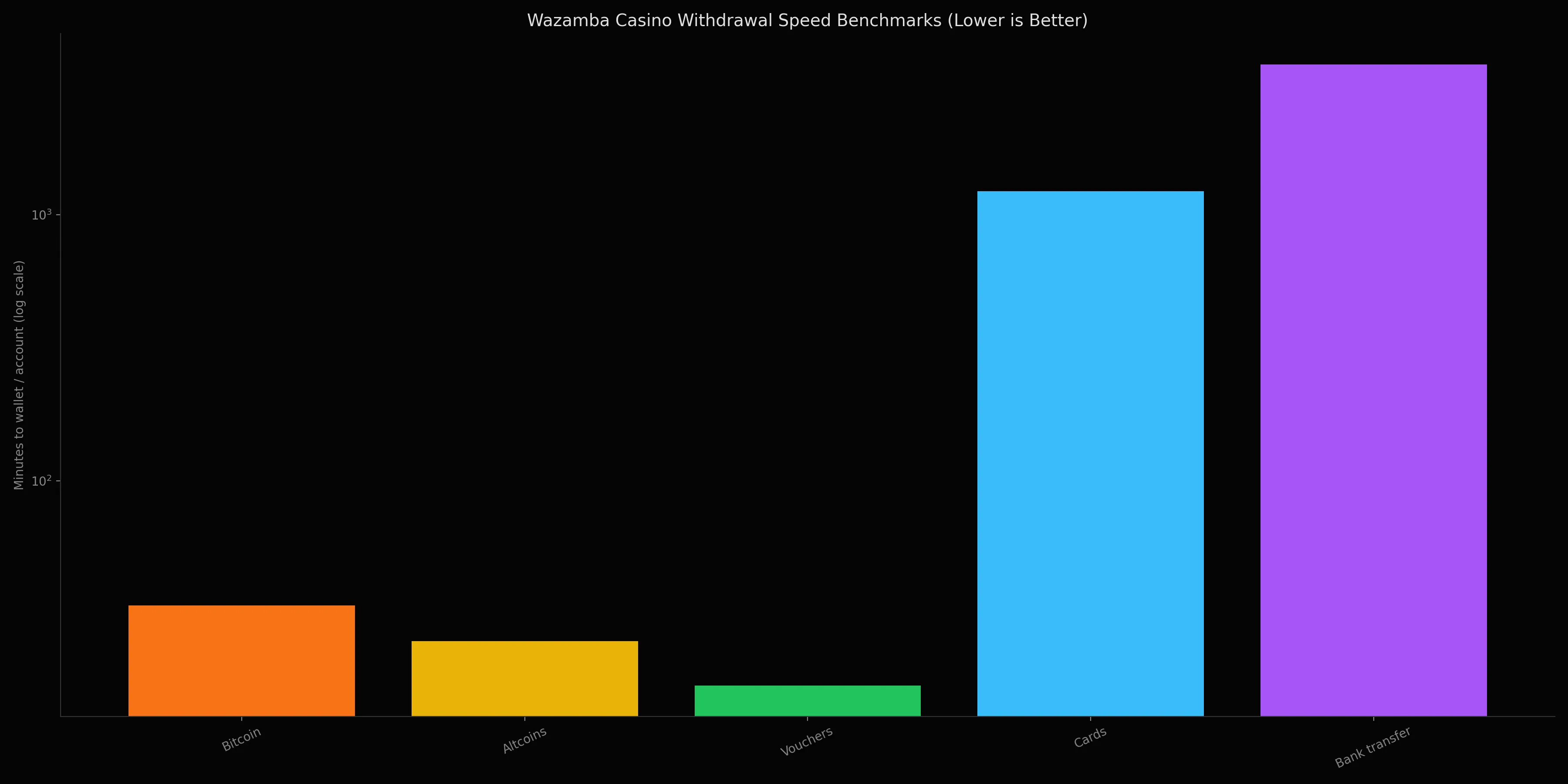 Wazamba Casino analytics chart 3