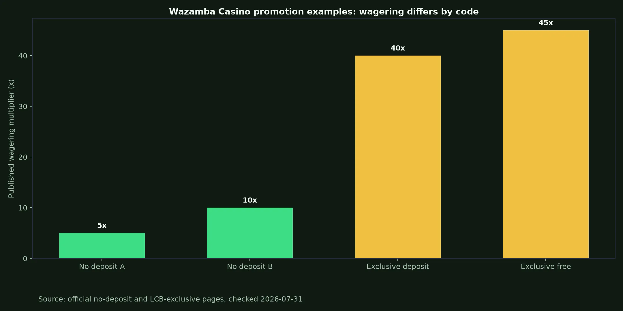 Wazamba Casino Bonuses, Codes and Cashout Rules evidence chart