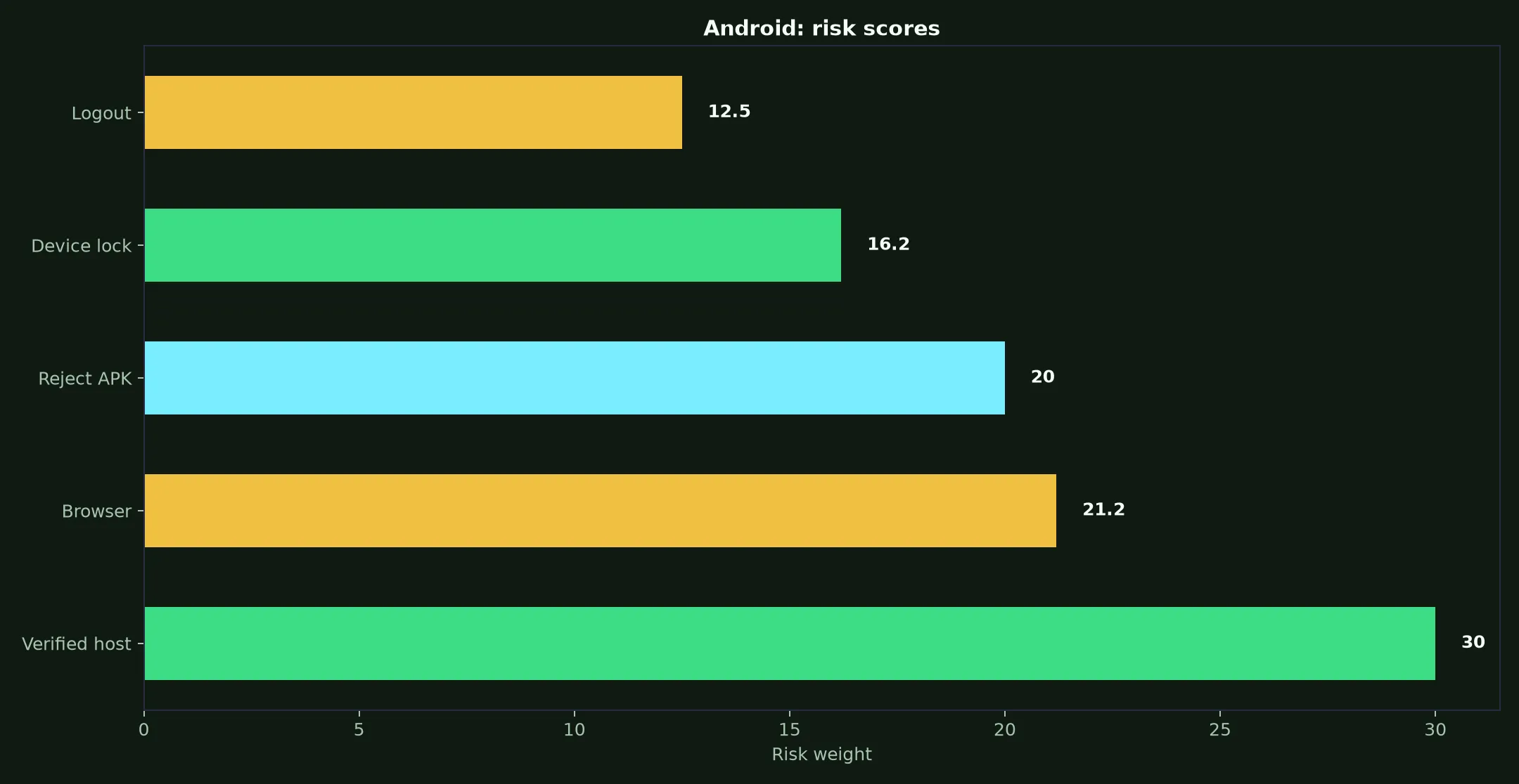 Wazamba Casino on Android evidence chart