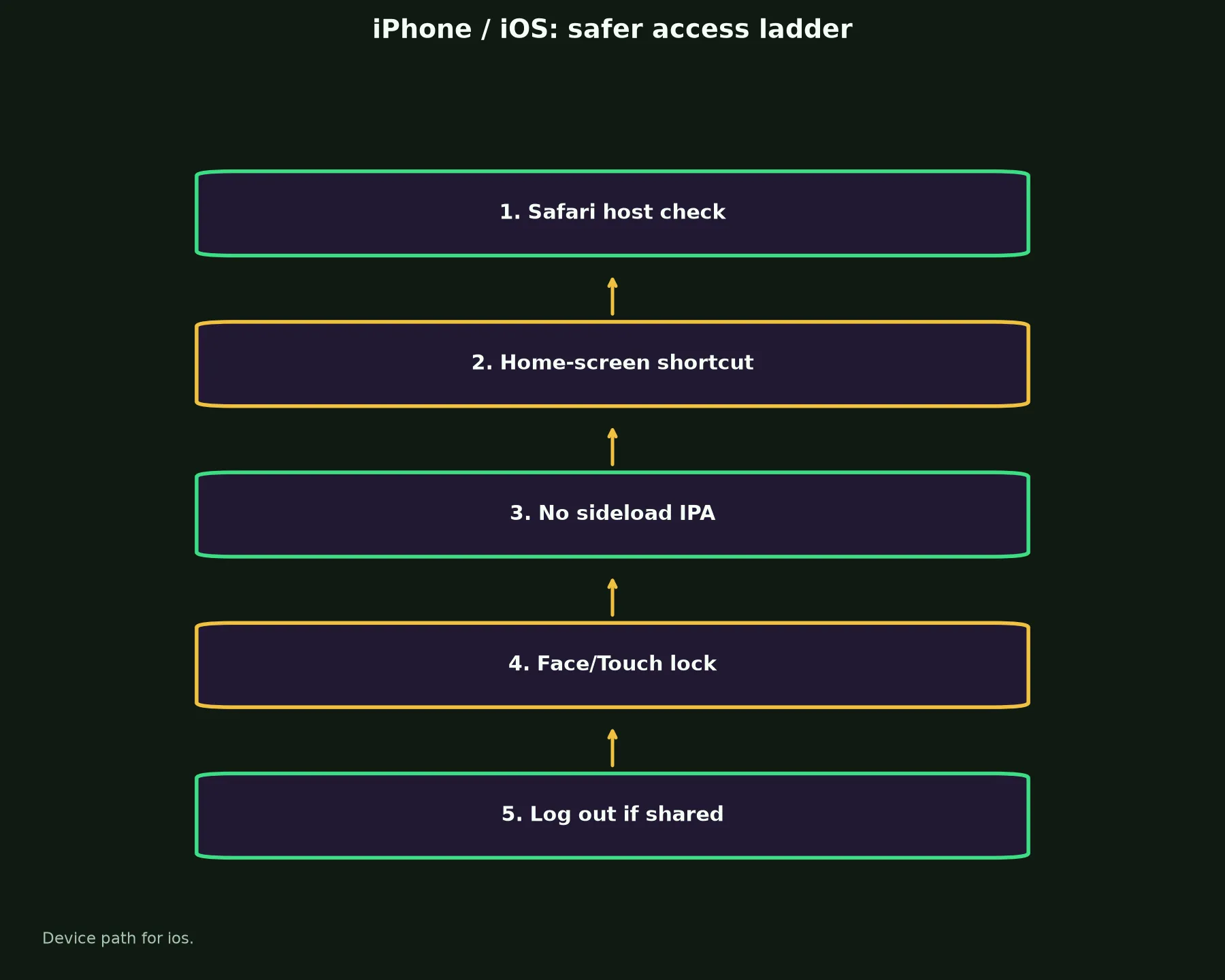 Wazamba Casino on iPhone / iOS evidence chart