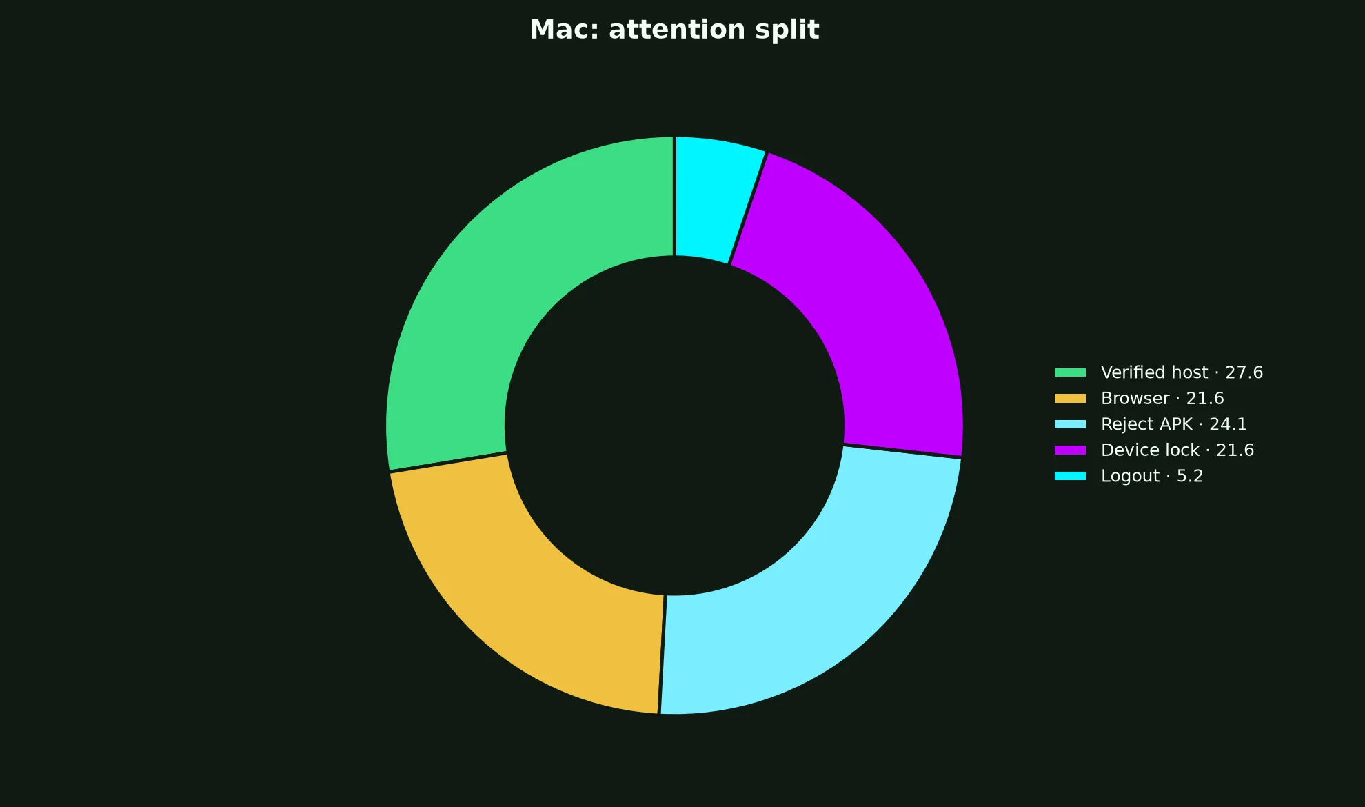 Wazamba Casino on Mac evidence chart