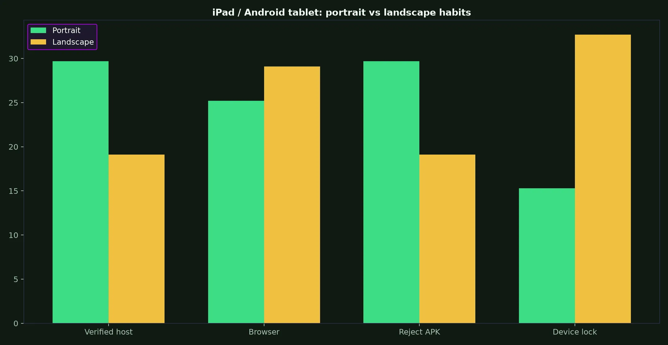 Wazamba Casino on iPad / Android tablet evidence chart