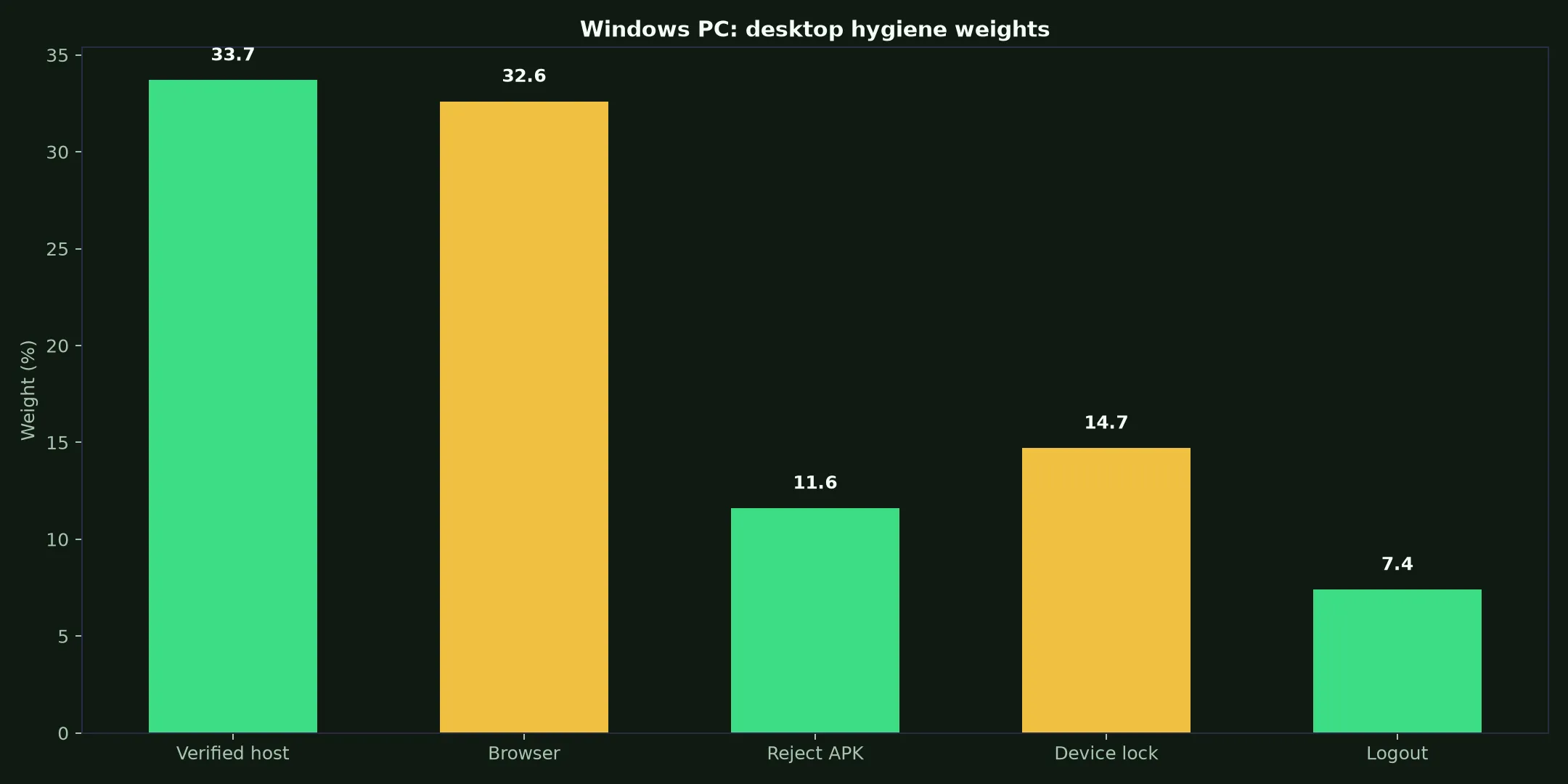 Wazamba Casino on Windows PC evidence chart