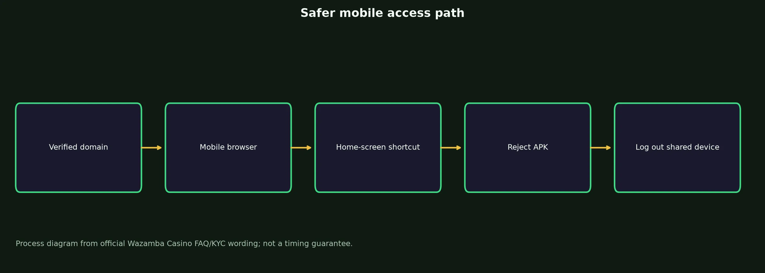 Wazamba Casino App and Mobile Access Guide evidence chart