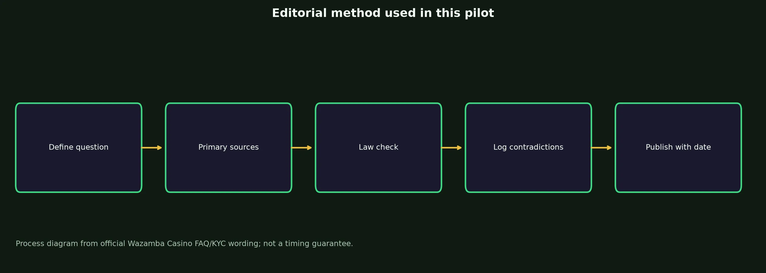 Author: Callum Reid — Review Method evidence chart