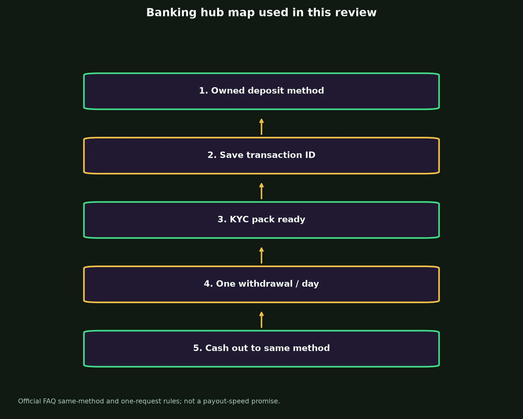 Wazamba Casino Banking and Withdrawal Guide evidence chart