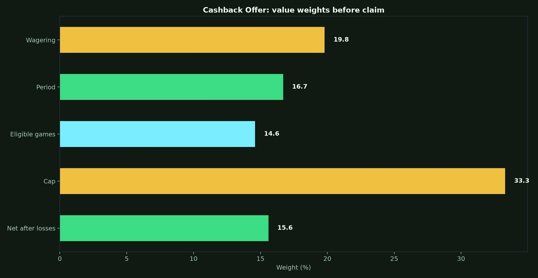 Wazamba Casino Cashback Offer Guide evidence chart