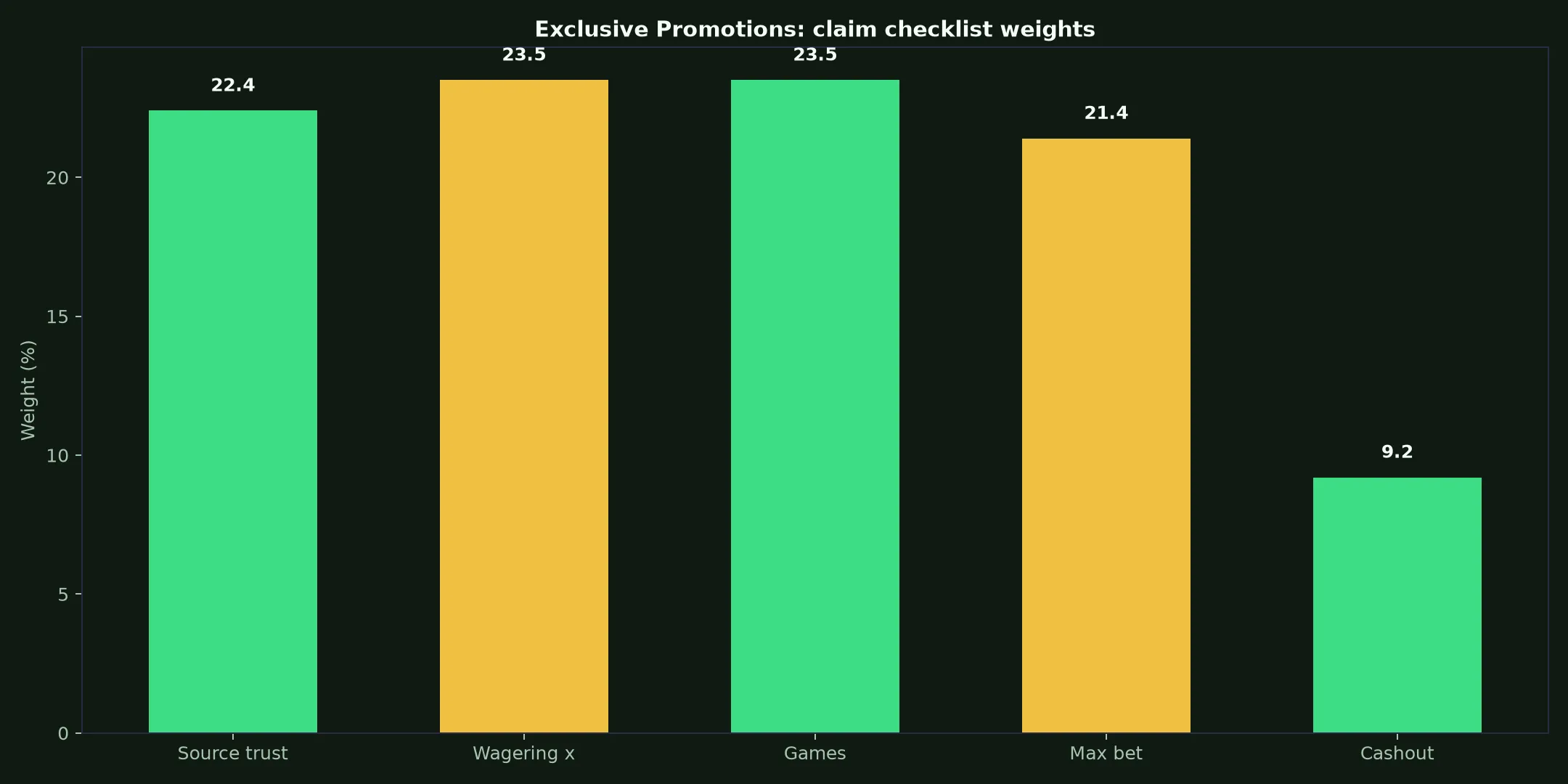 Wazamba Casino Exclusive Promotions Guide evidence chart