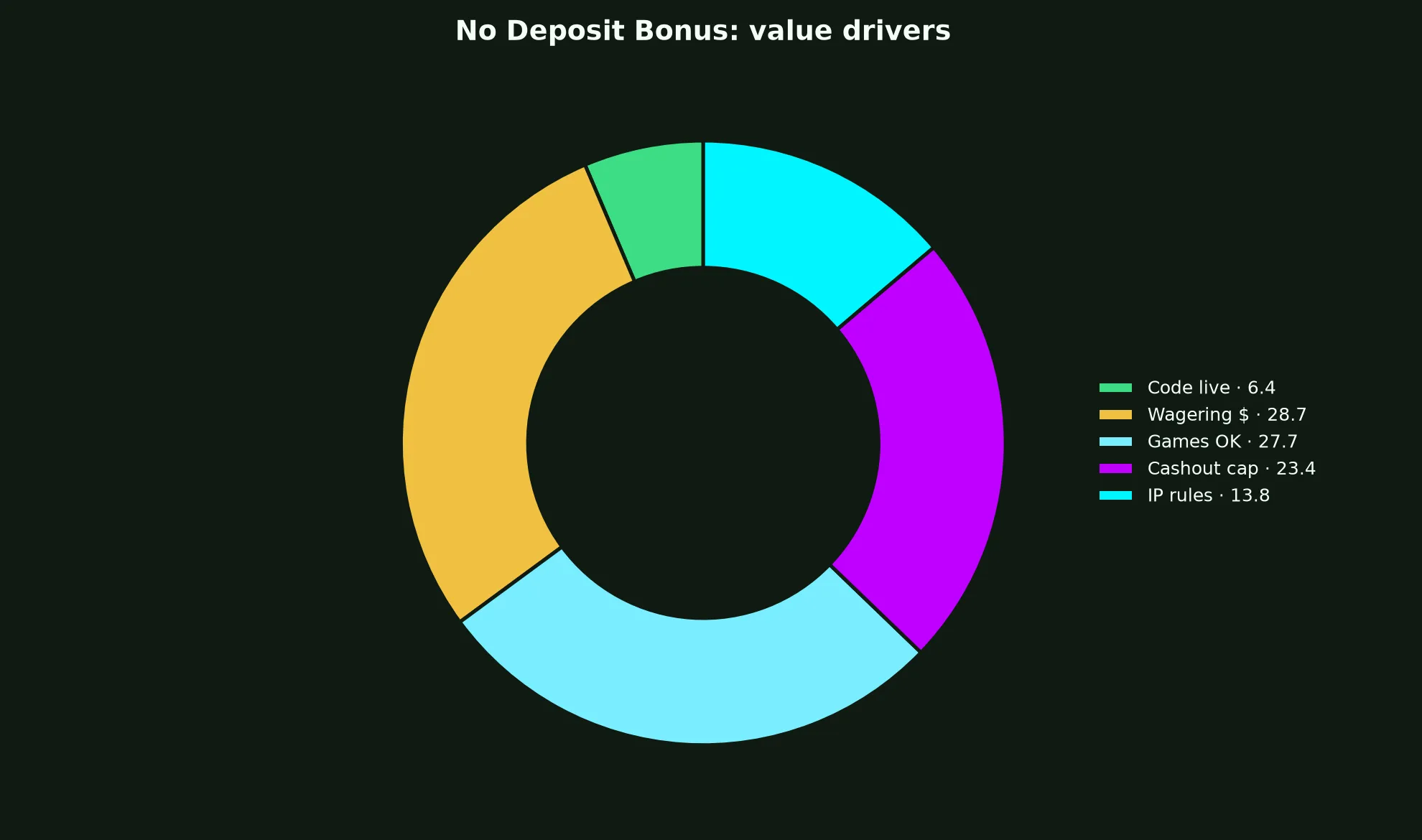 Wazamba Casino No Deposit Bonus Guide evidence chart