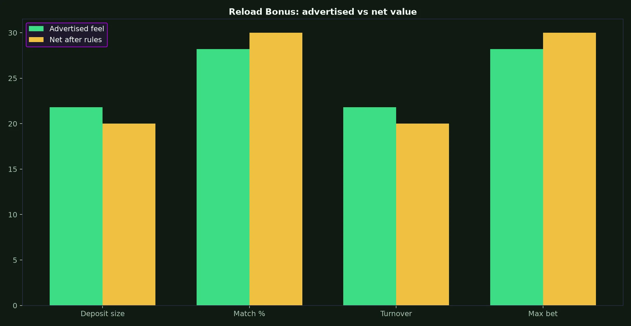 Wazamba Casino Reload Bonus Guide evidence chart