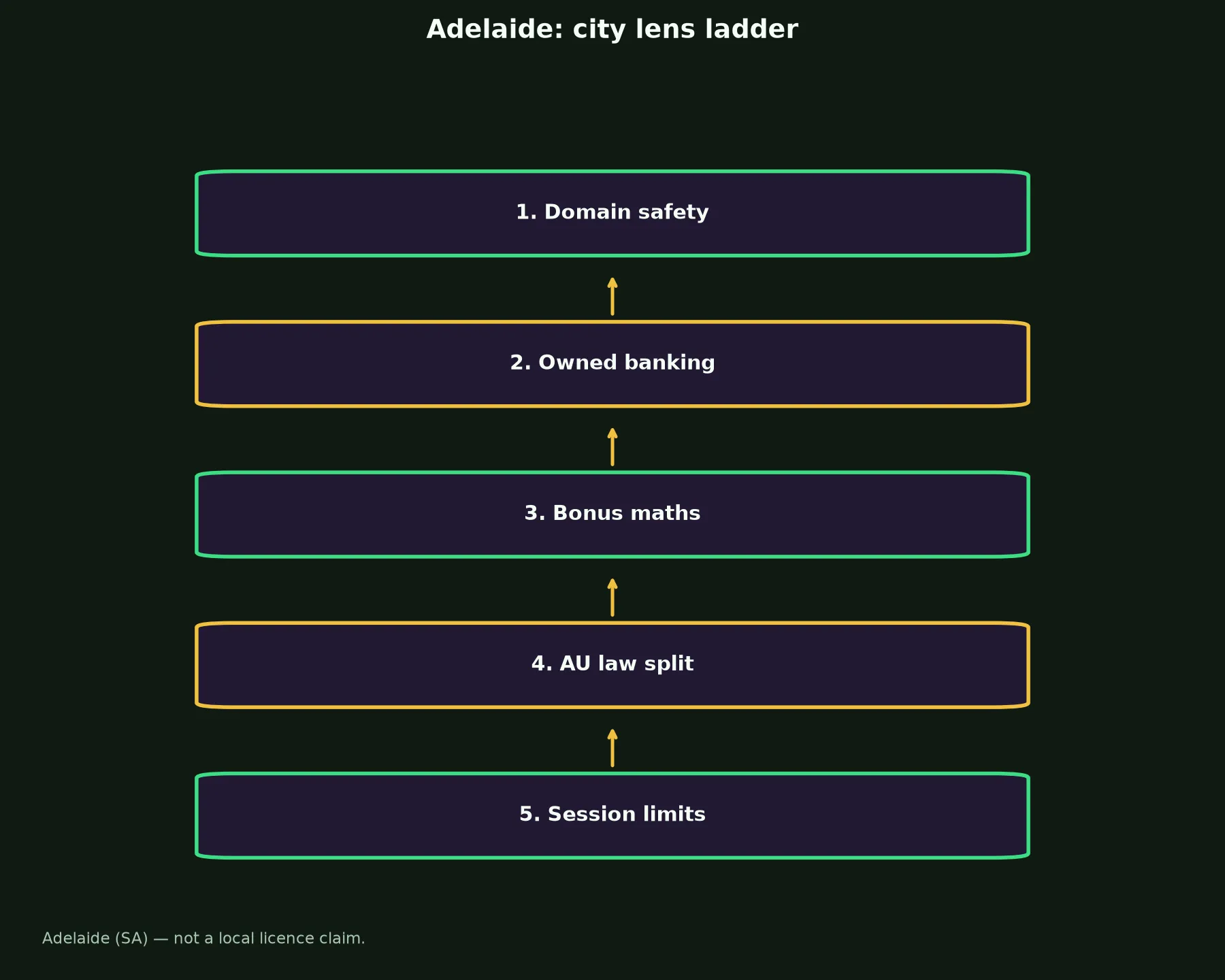 Wazamba Casino for Adelaide Players evidence chart