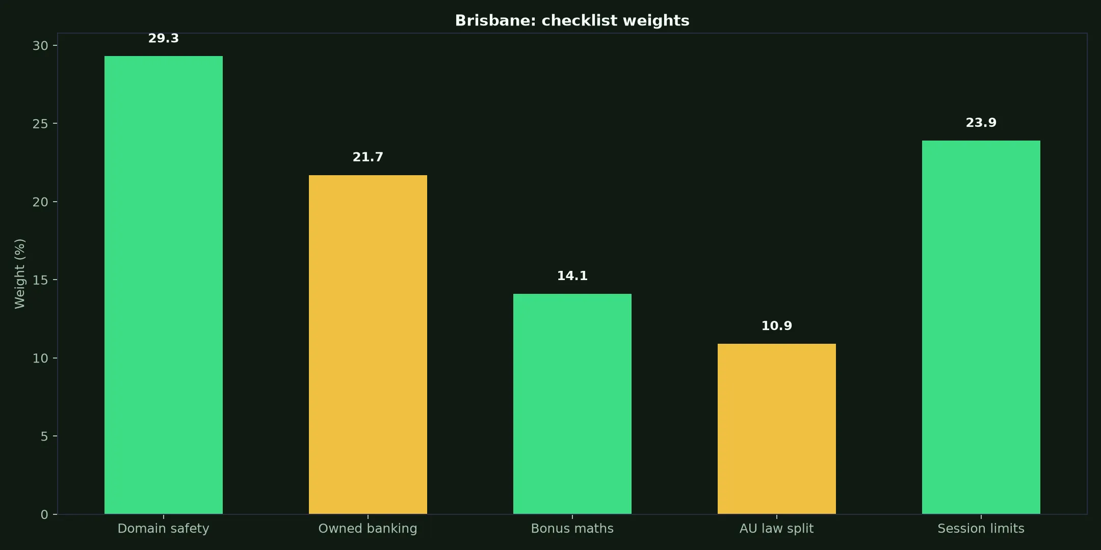 Wazamba Casino for Brisbane Players evidence chart