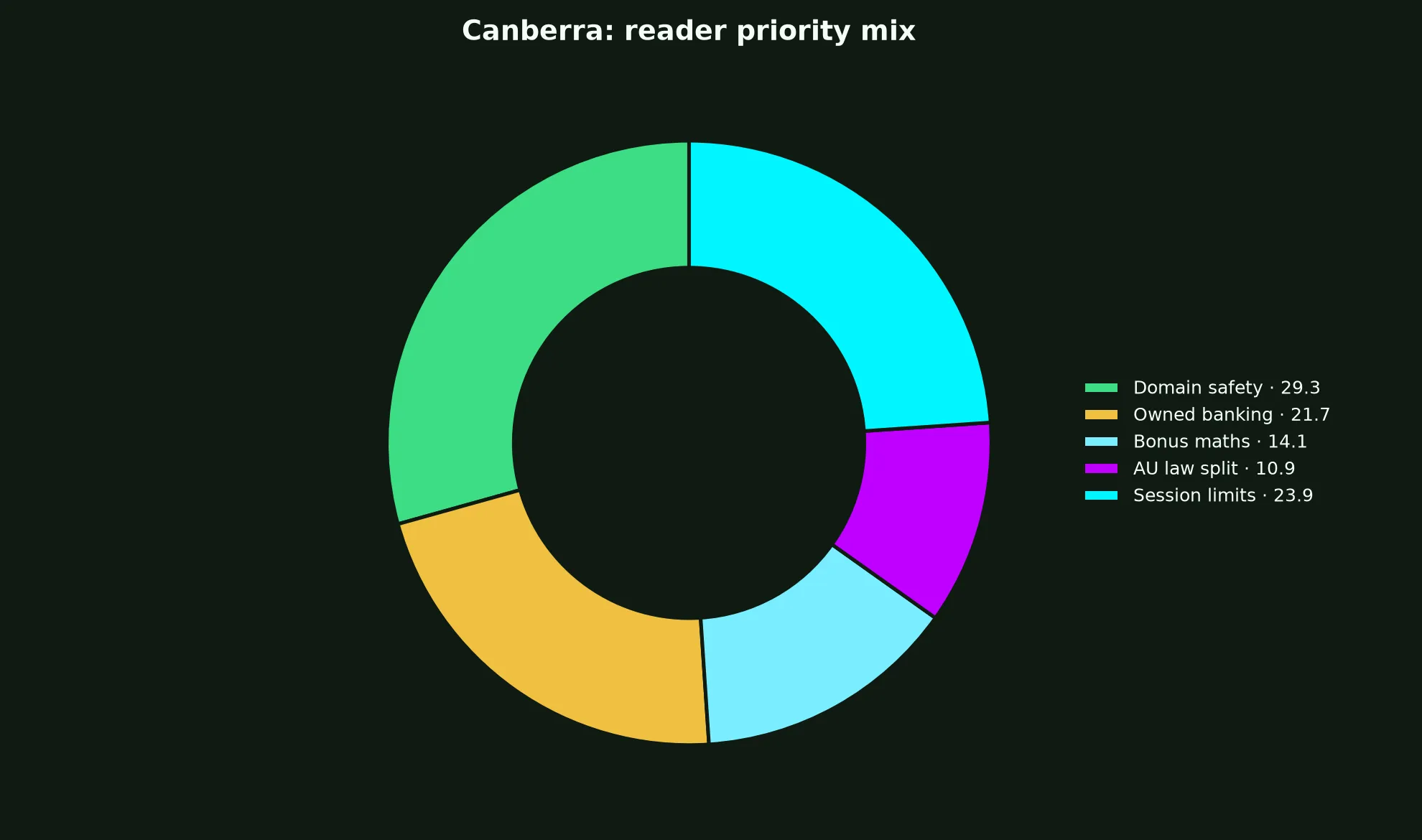 Wazamba Casino for Canberra Players evidence chart