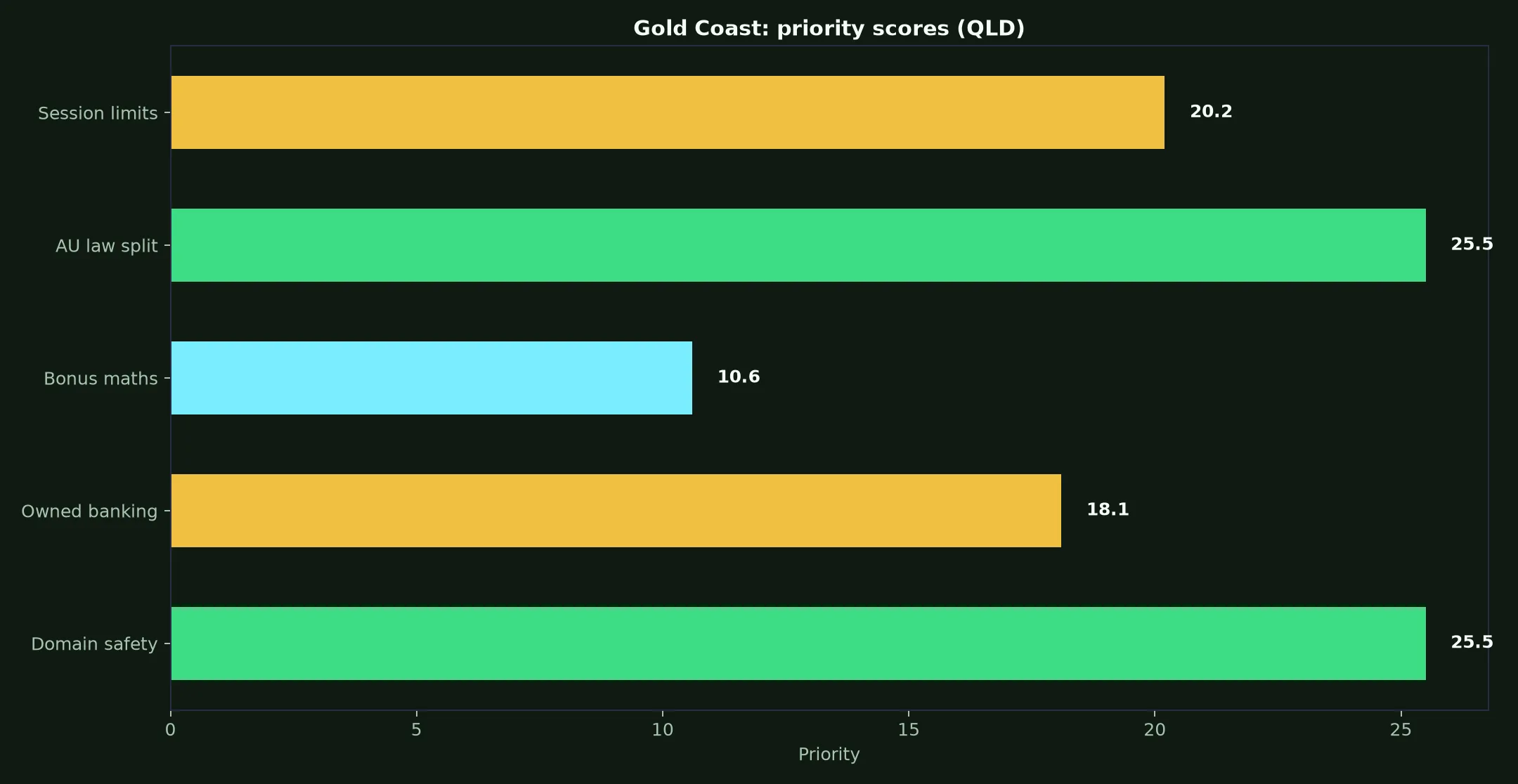 Wazamba Casino for Gold Coast Players evidence chart