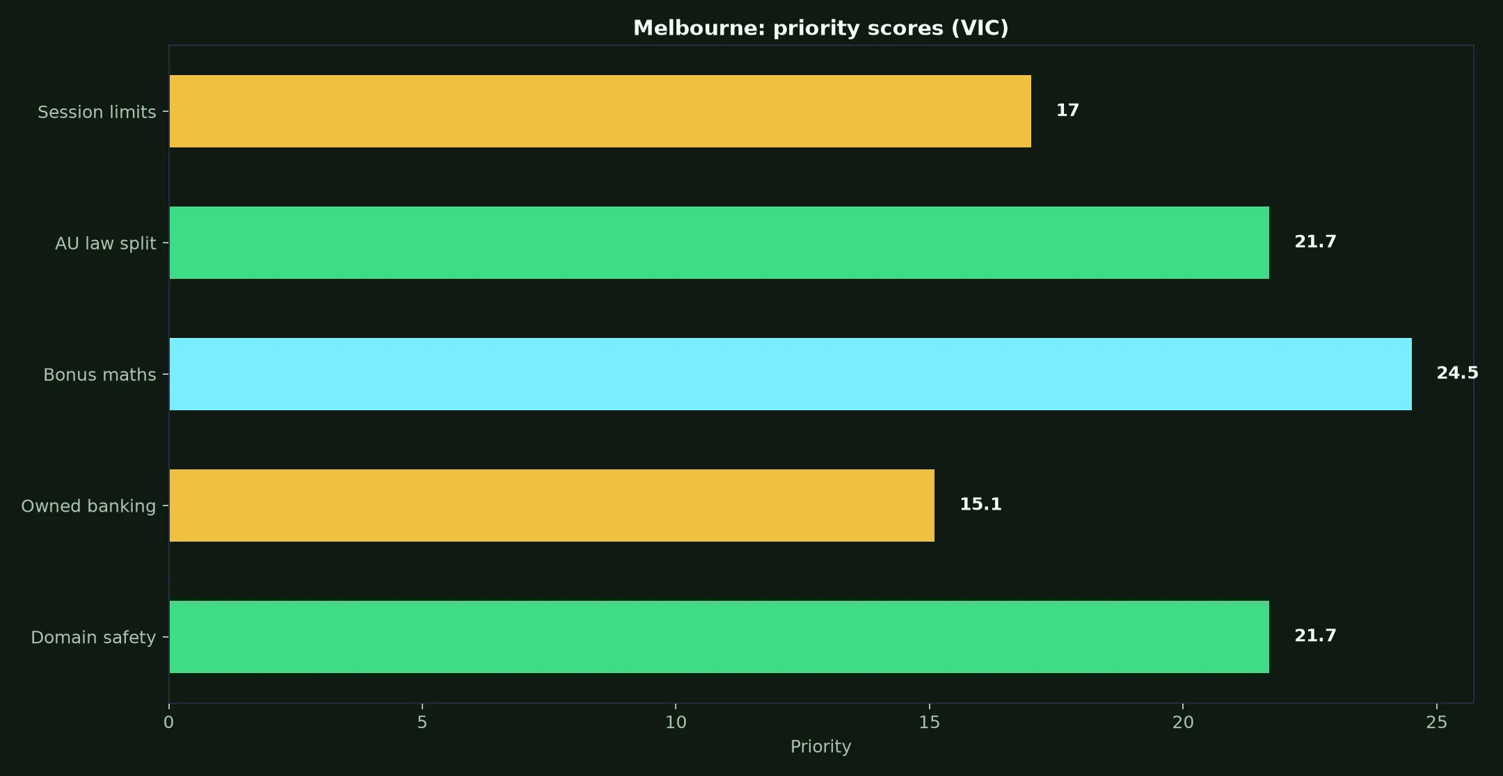 Wazamba Casino for Melbourne Players evidence chart