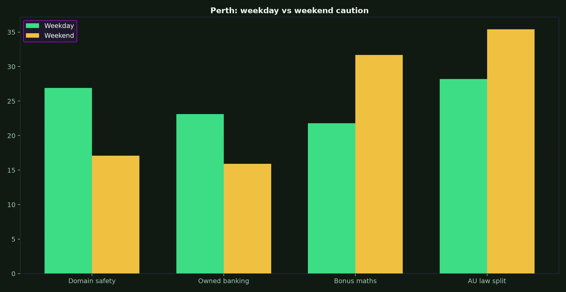Wazamba Casino for Perth Players evidence chart