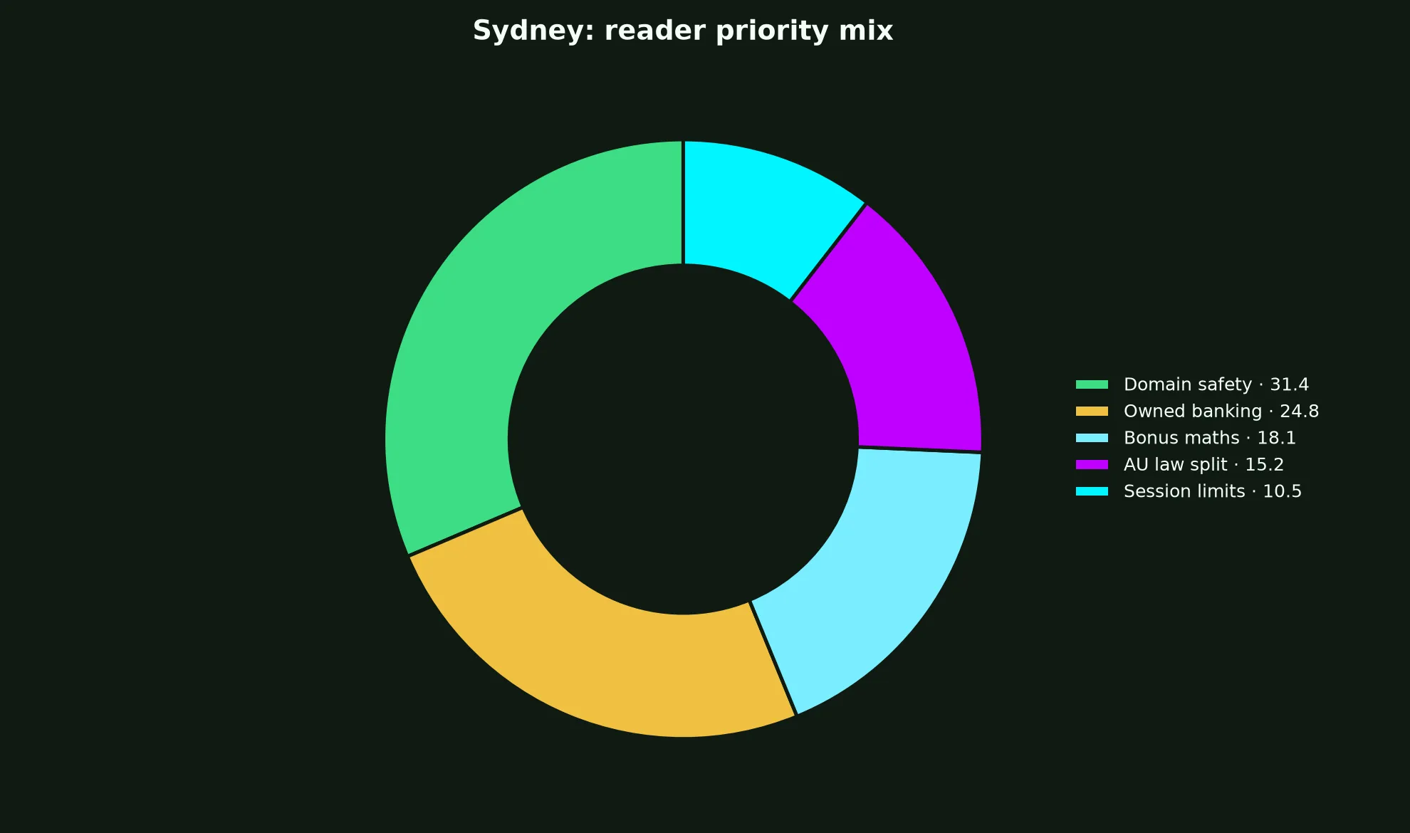 Wazamba Casino for Sydney Players evidence chart