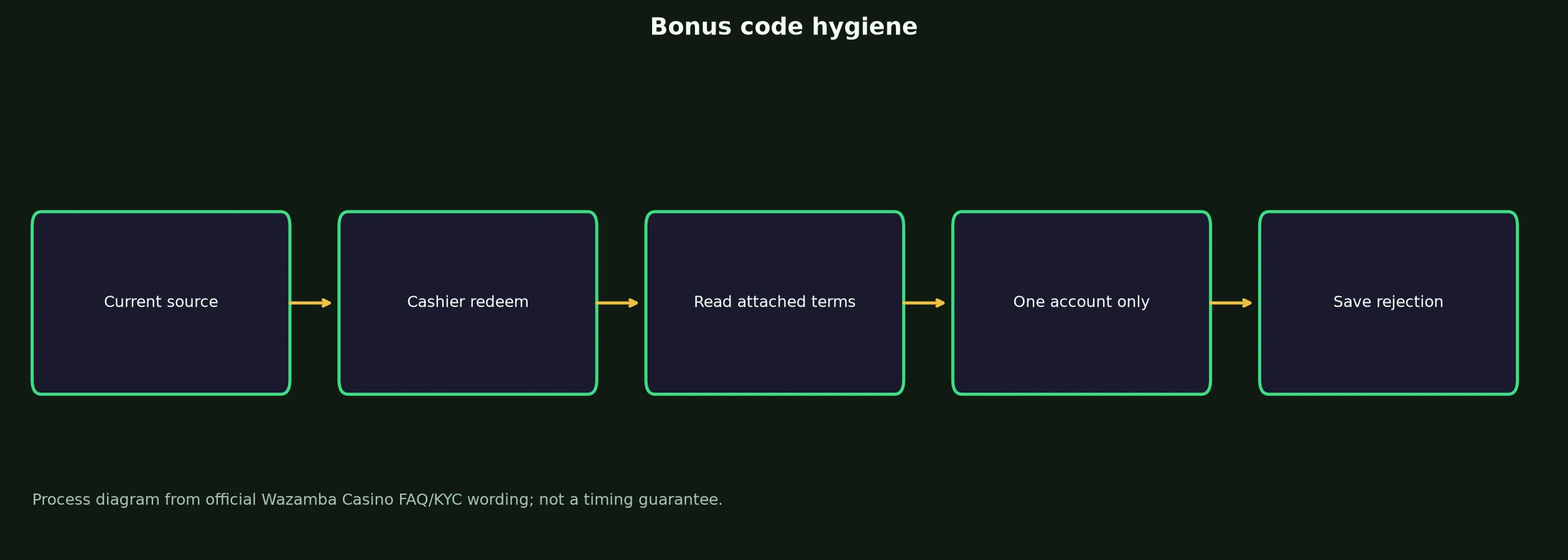 Wazamba Casino Bonus Code Checklist evidence chart