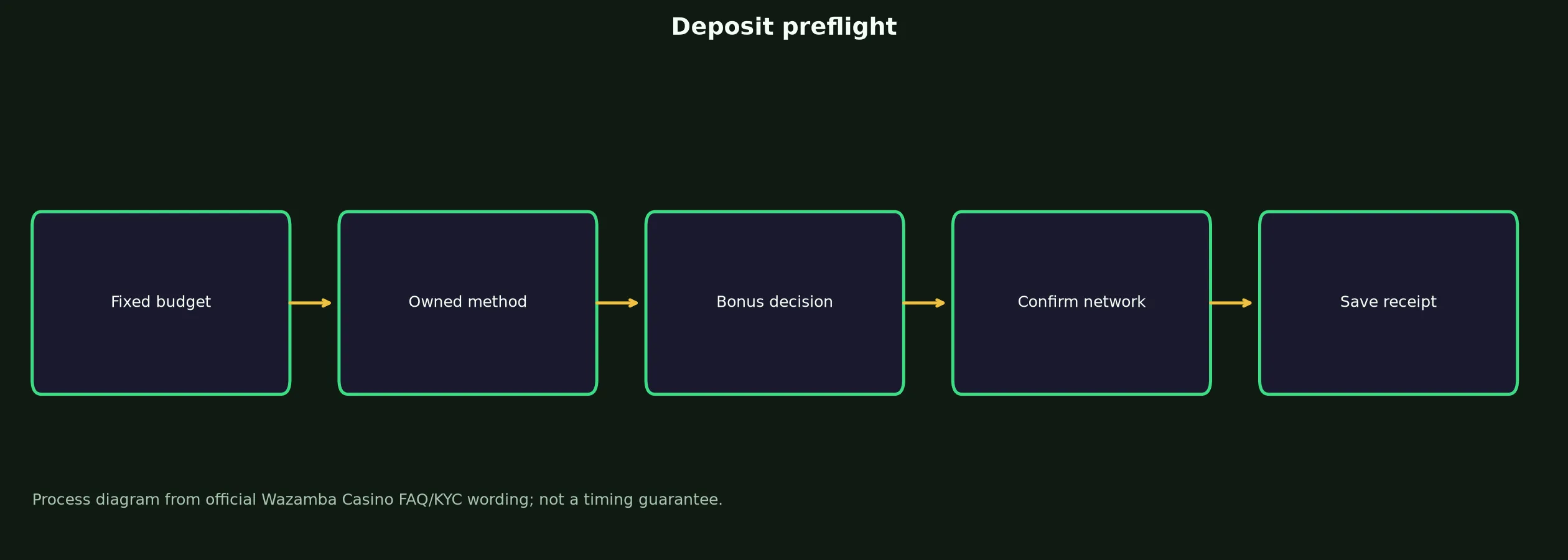 Wazamba Casino Deposit Preflight Checklist evidence chart