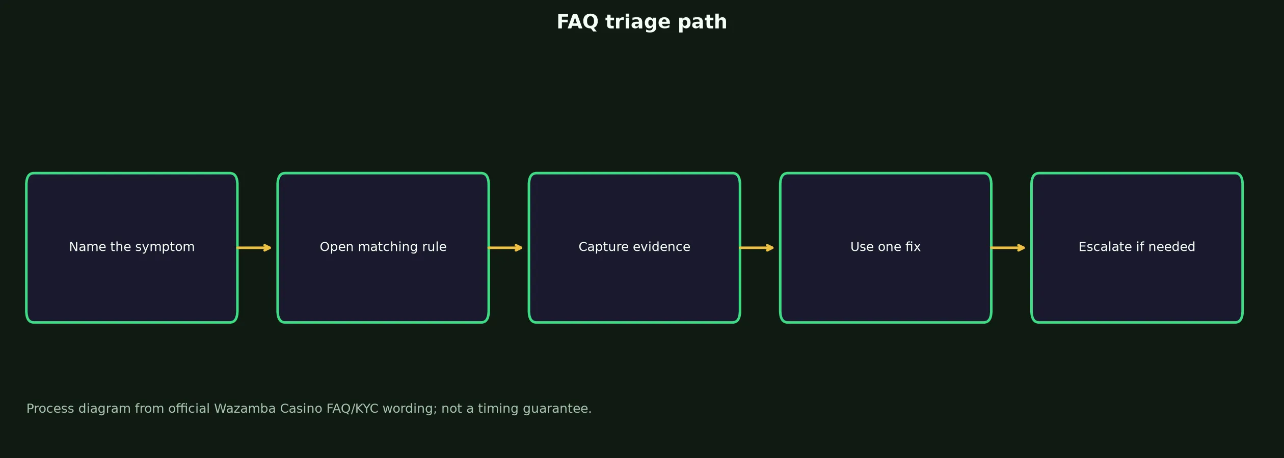 Wazamba Casino FAQ for Access, Bonuses and Payouts evidence chart