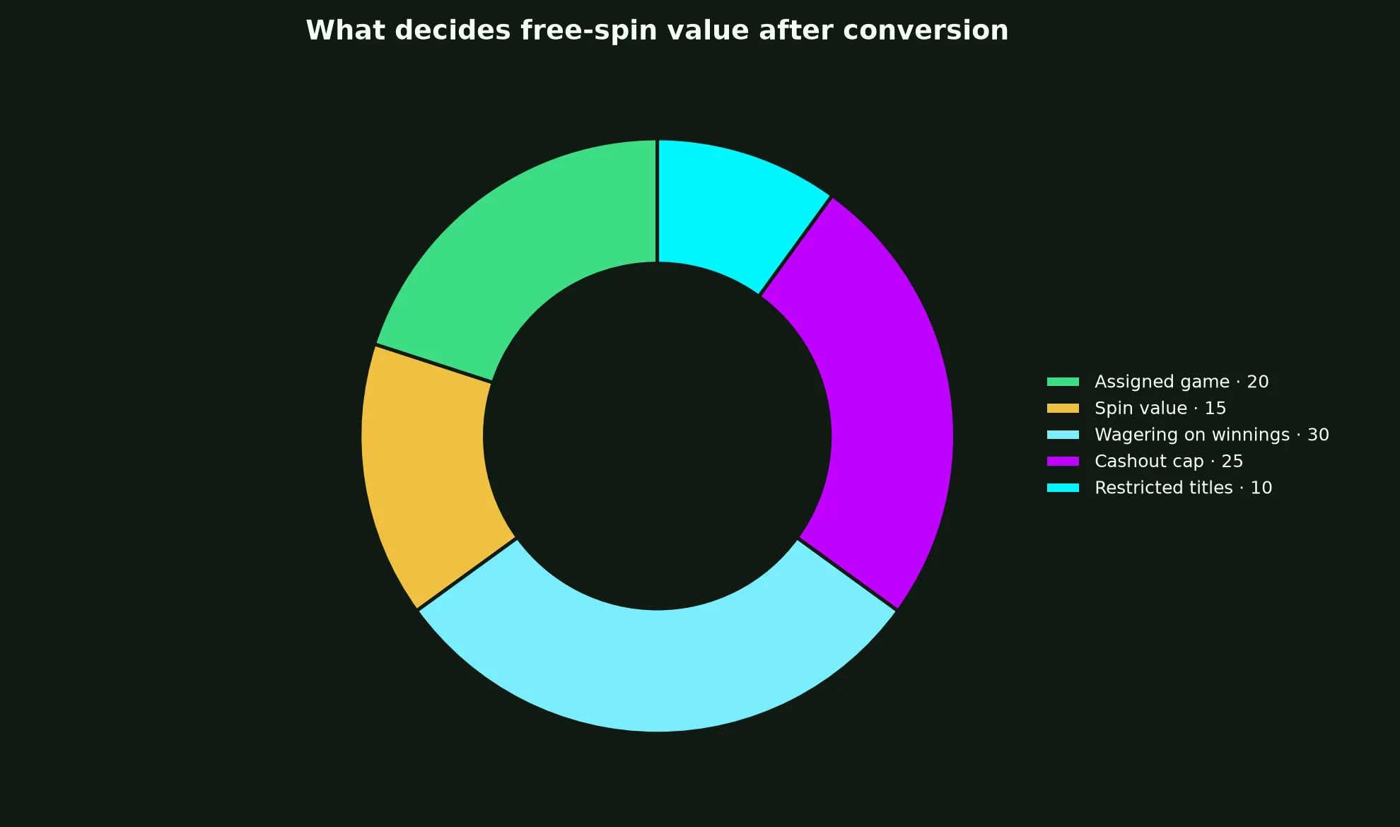 Wazamba Casino Free Spins Terms Explained evidence chart
