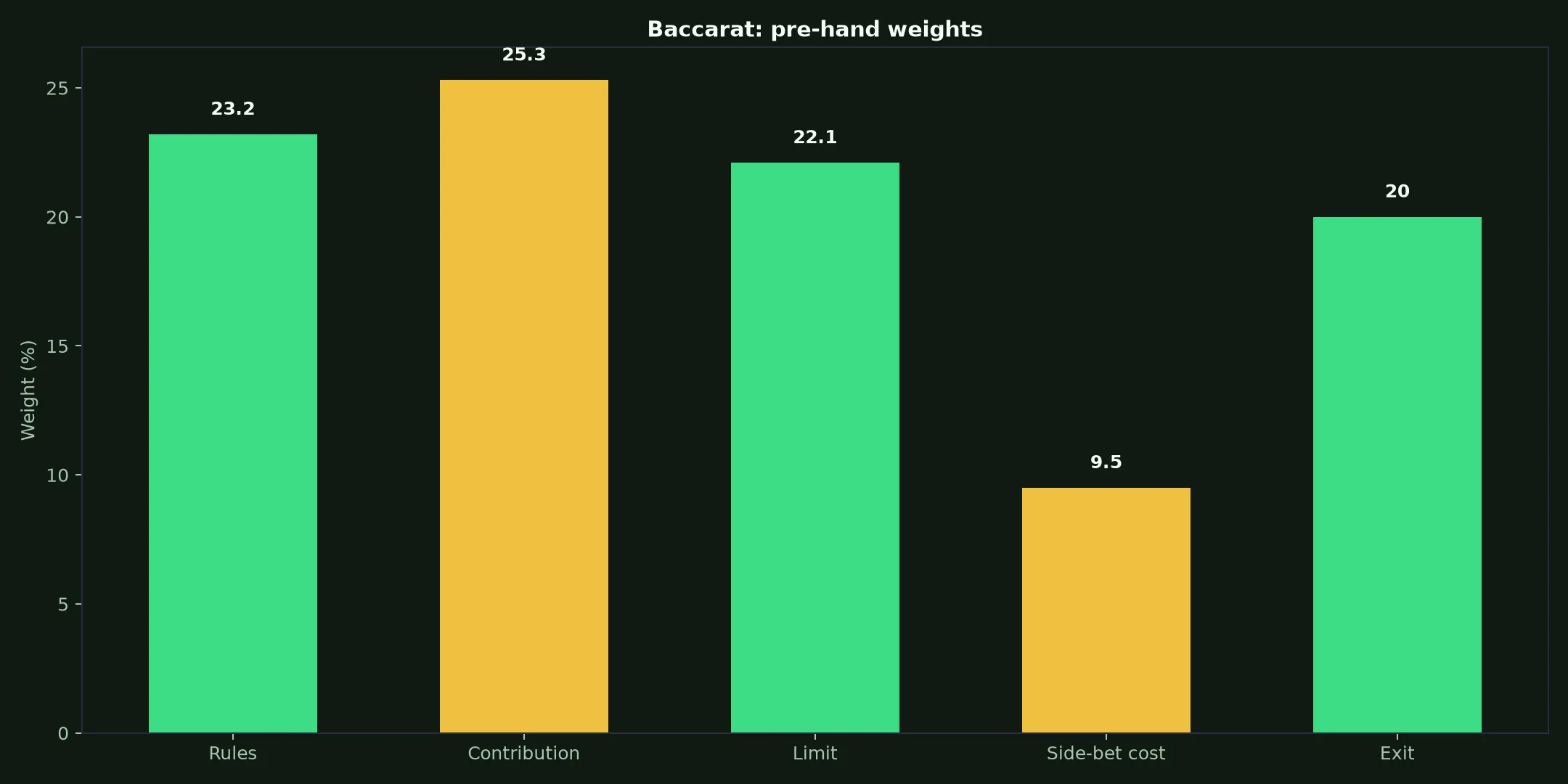 Baccarat at Wazamba Casino evidence chart