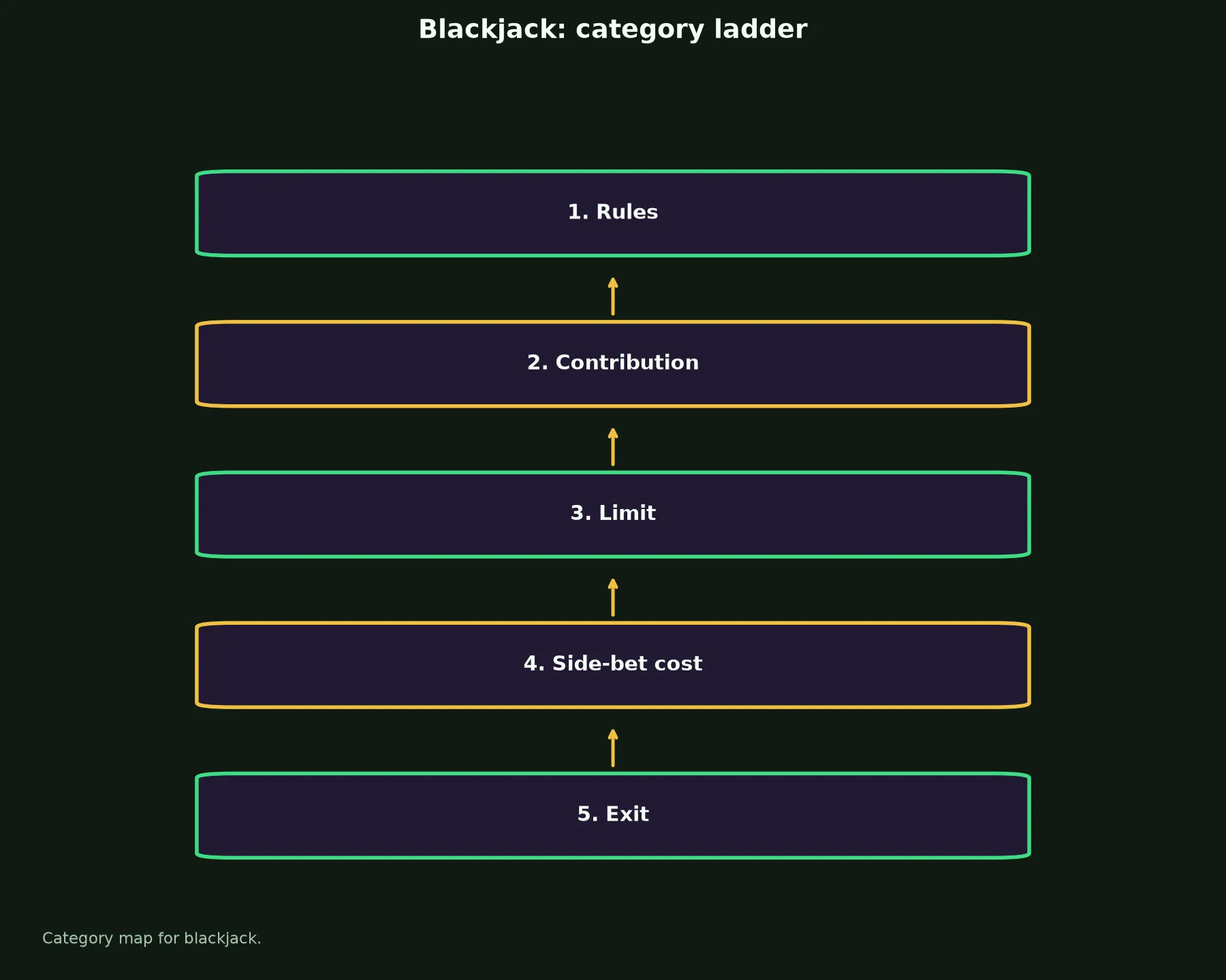 Blackjack at Wazamba Casino evidence chart