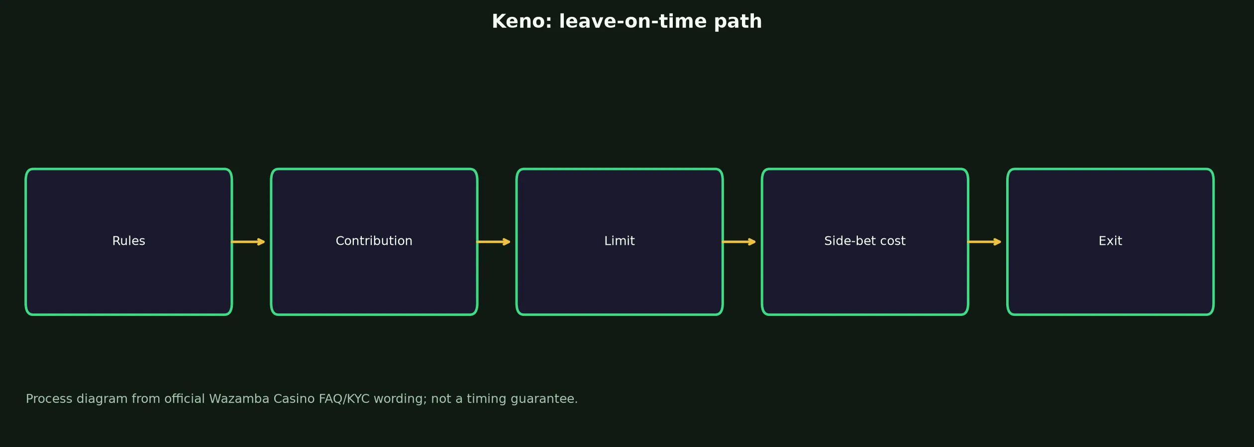 Keno at Wazamba Casino evidence chart