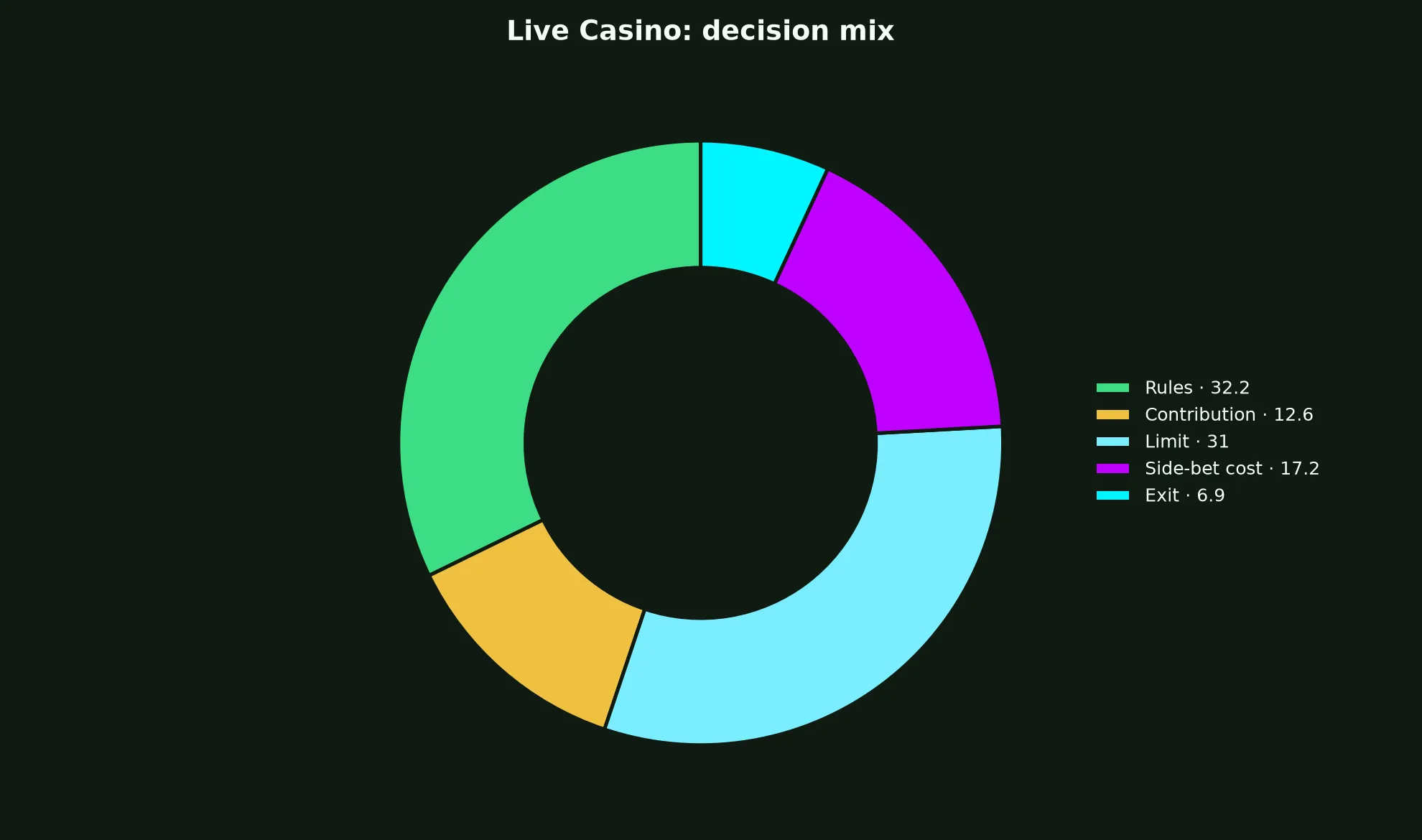 Live Casino at Wazamba Casino evidence chart