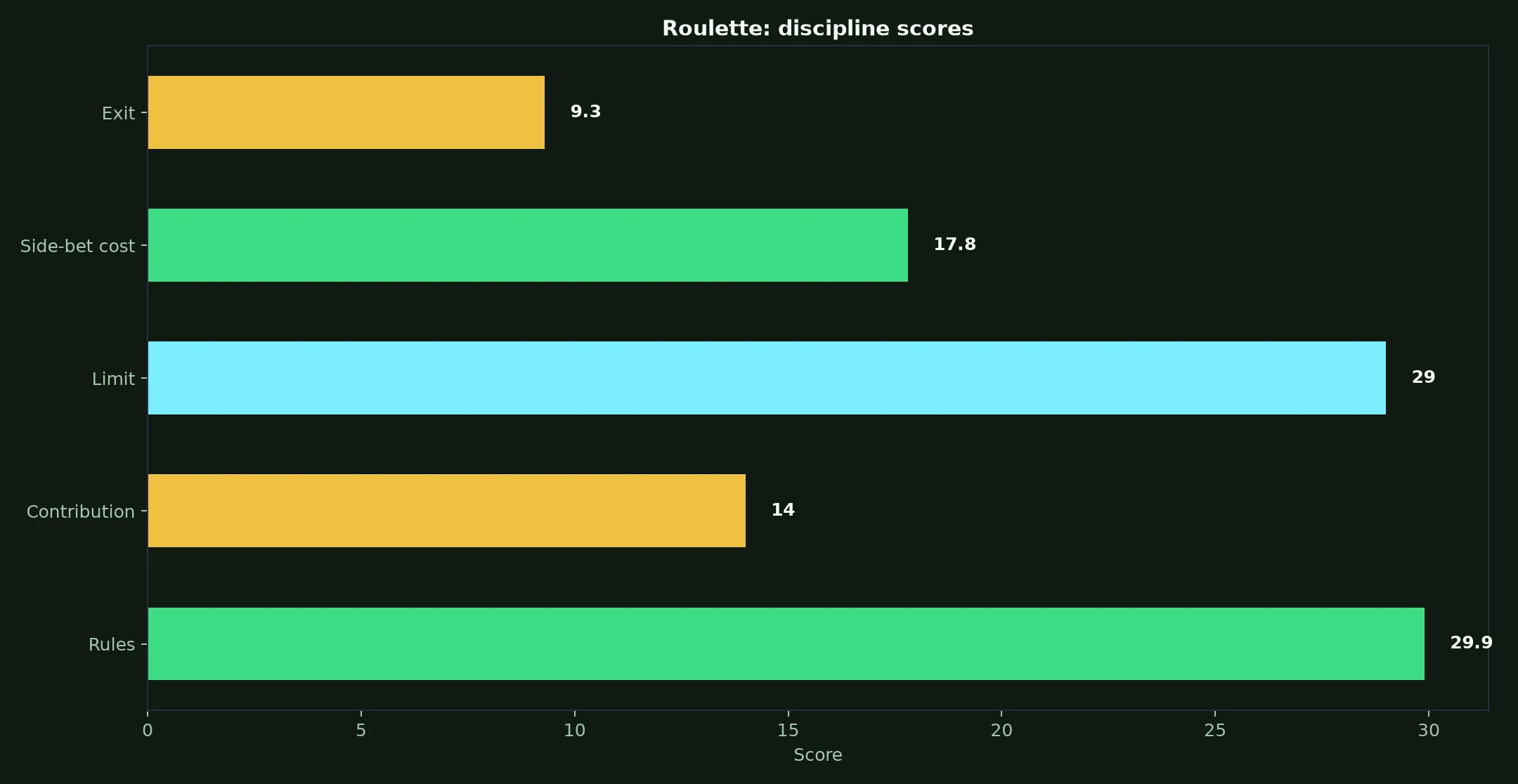 Roulette at Wazamba Casino evidence chart