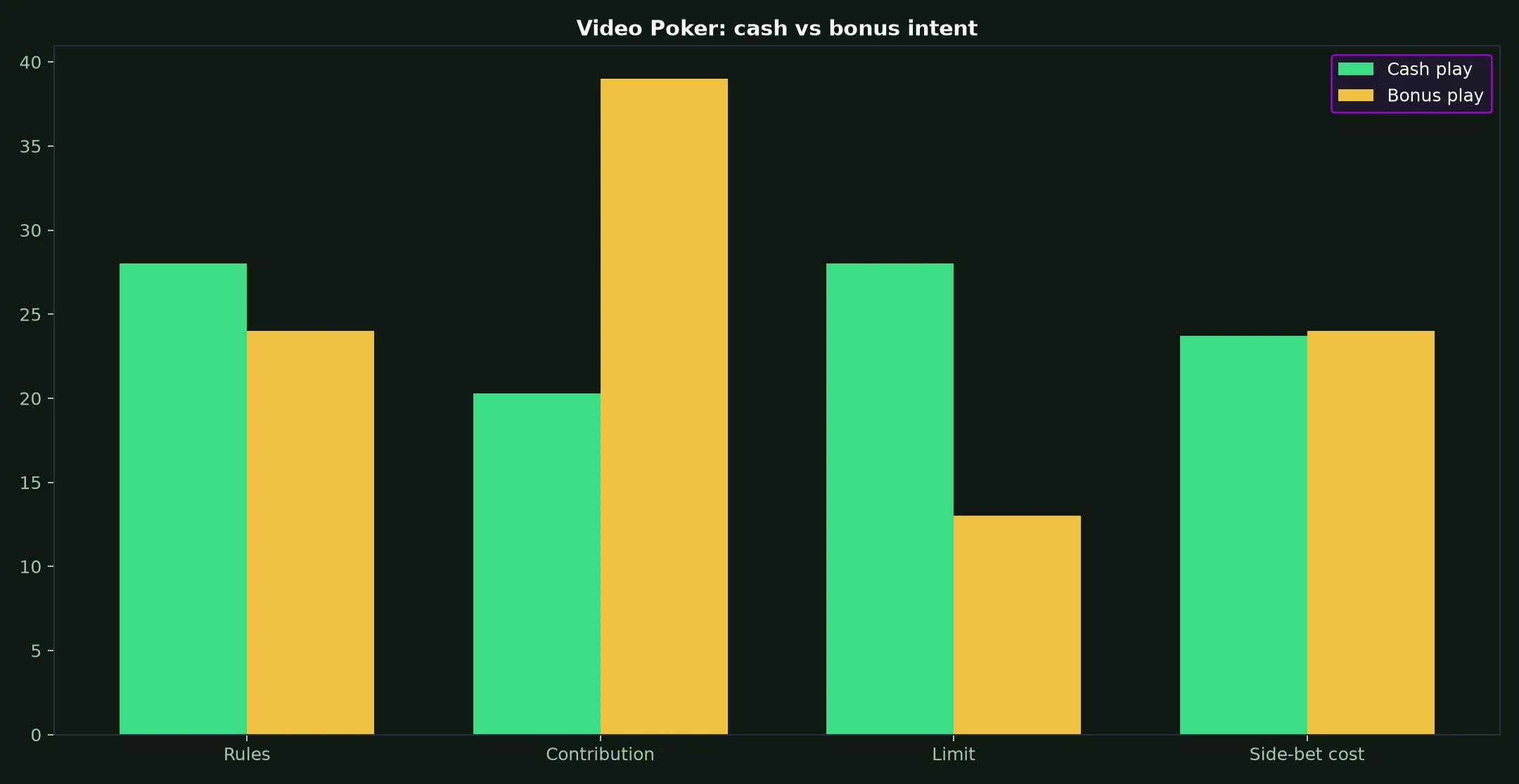 Video Poker at Wazamba Casino evidence chart