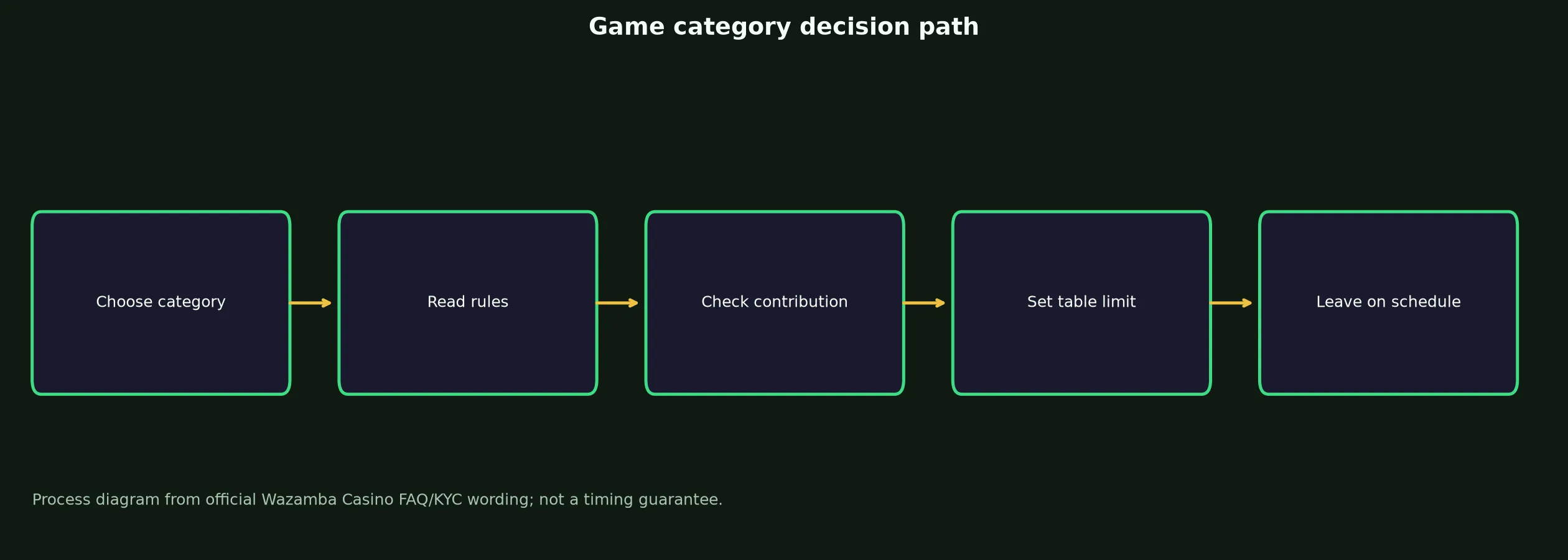 Wazamba Casino Games, Tables and Live Play evidence chart