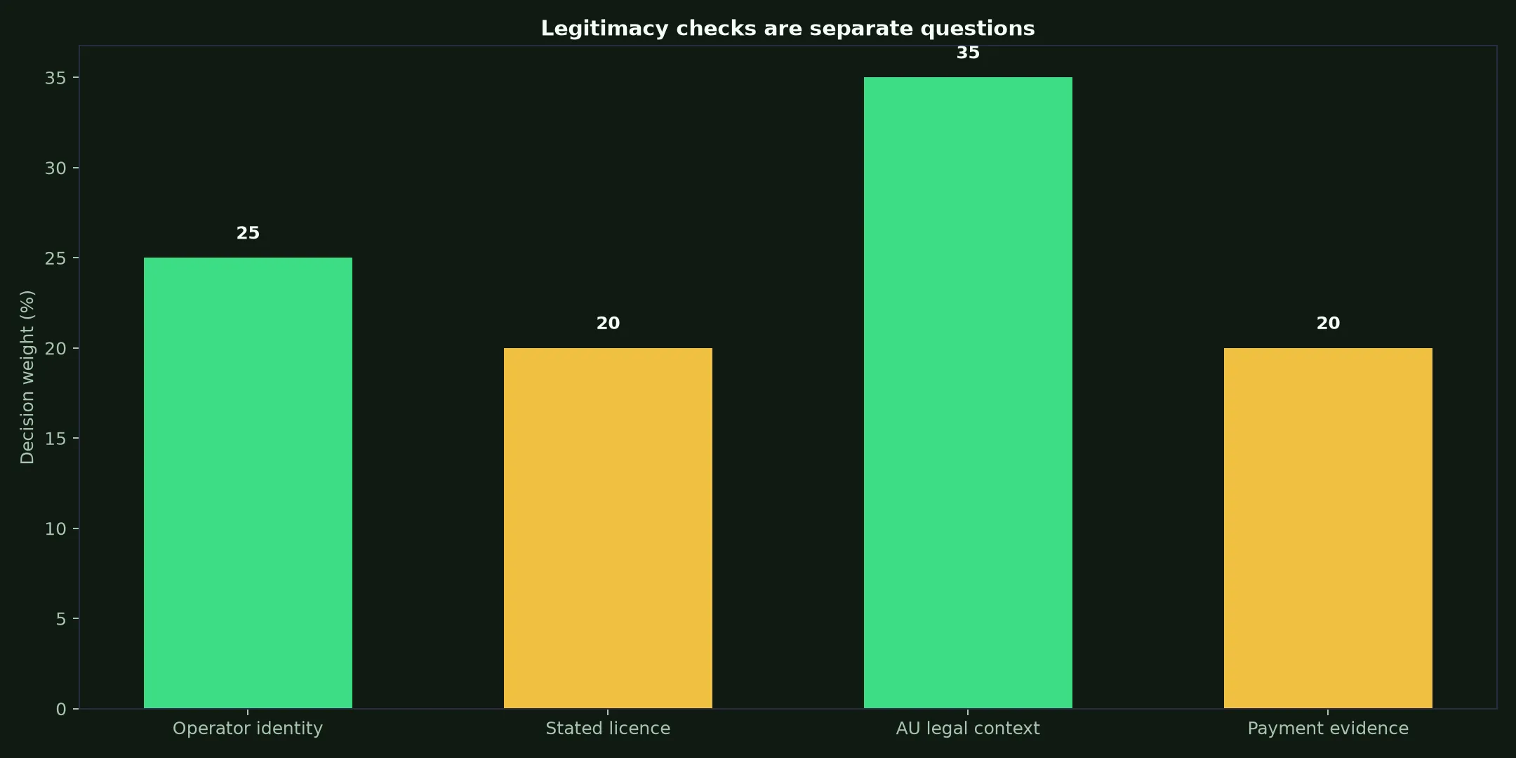 Is Wazamba Casino Legit? Evidence and Australian Context evidence chart