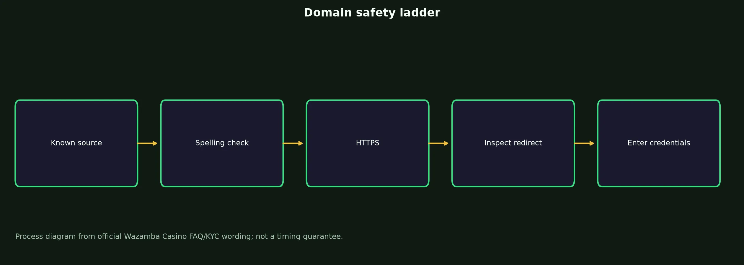 Wazamba Casino Links and Domain Verification evidence chart