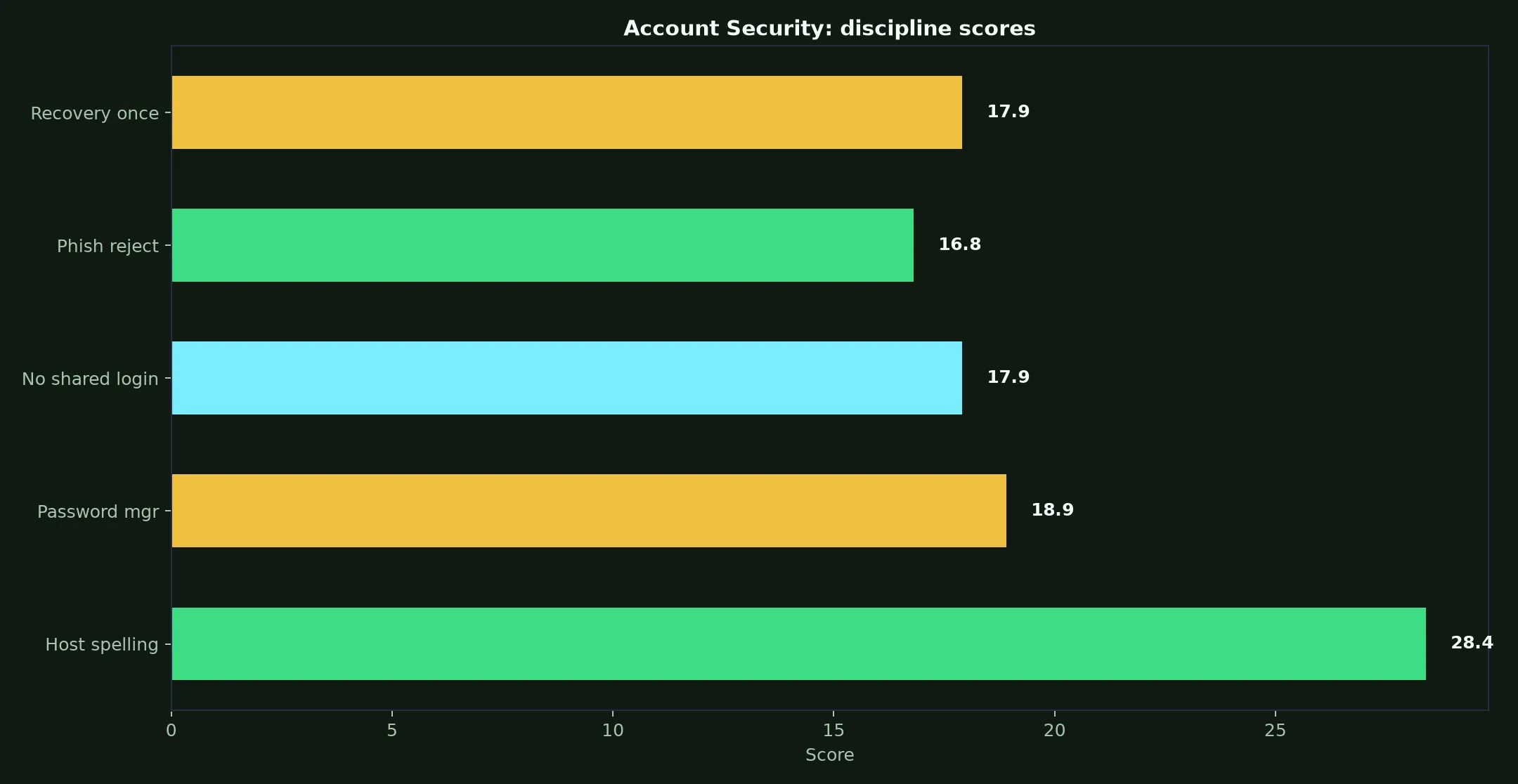 Wazamba Casino Account Security evidence chart