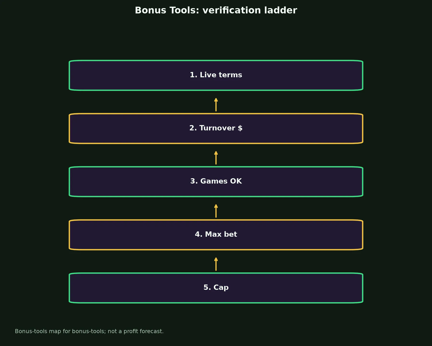 Wazamba Casino Bonus Tools evidence chart