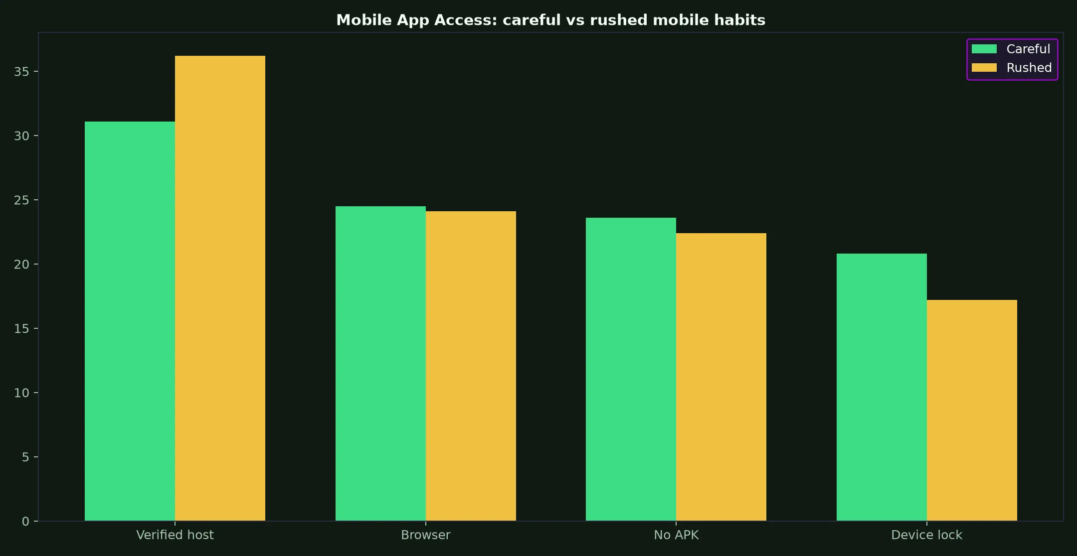 Wazamba Casino Mobile App Access evidence chart