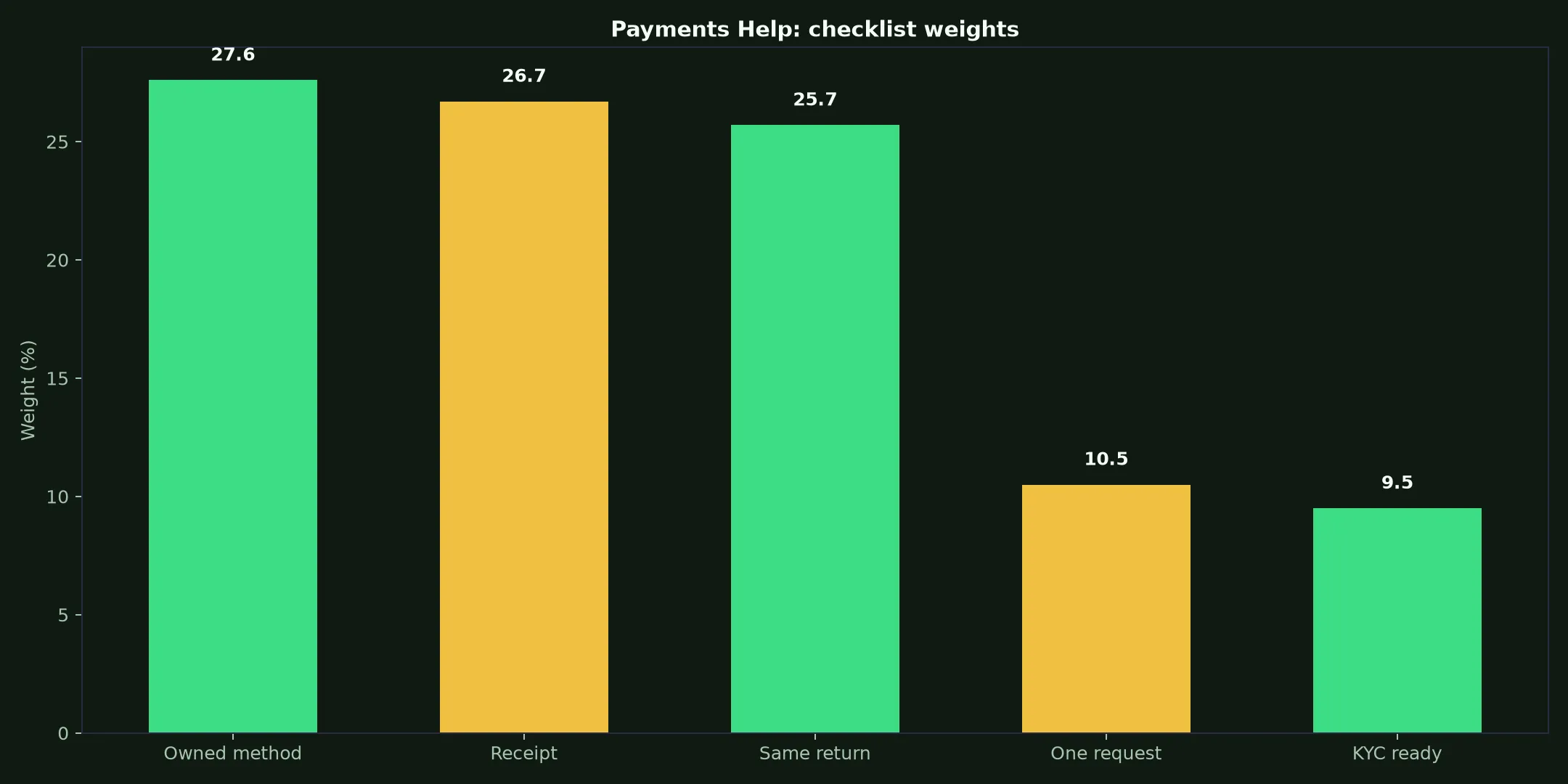 Wazamba Casino Payments Help evidence chart