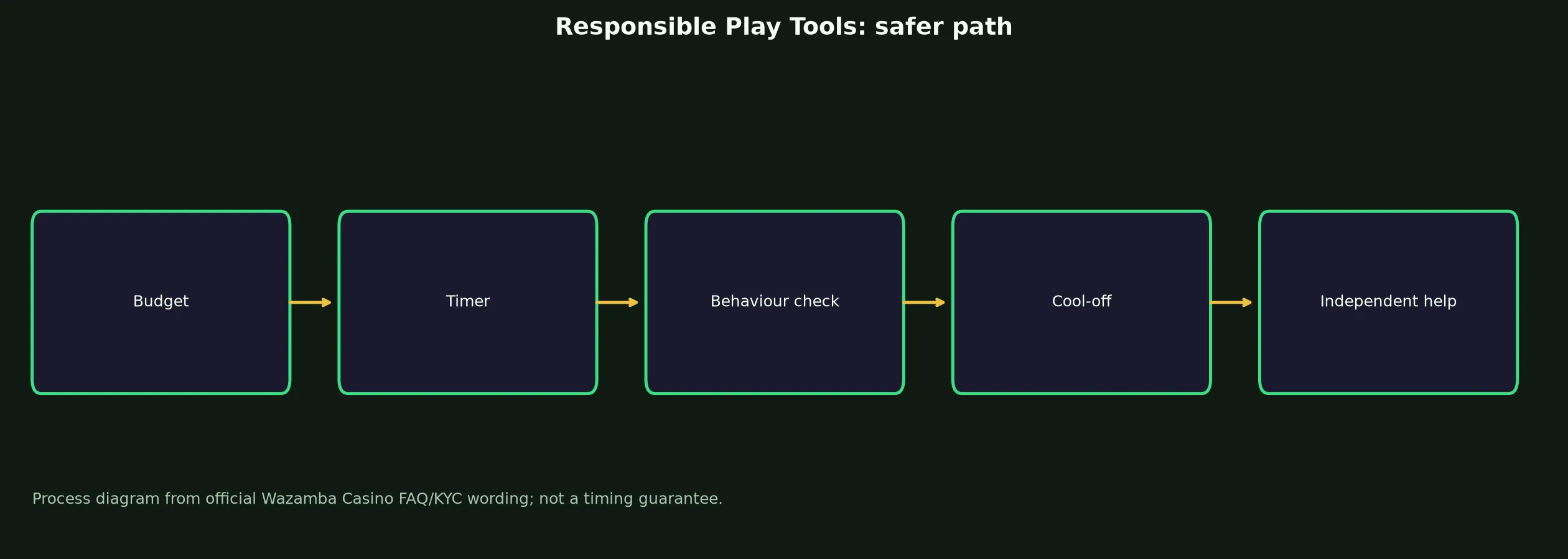 Wazamba Casino Responsible Play Tools evidence chart