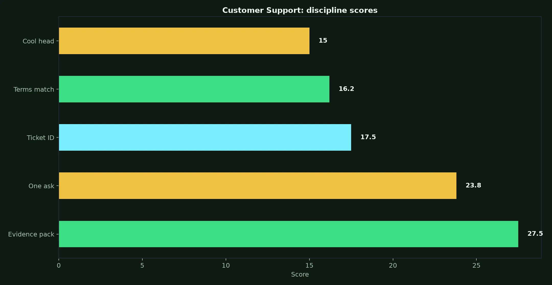 Wazamba Casino Customer Support evidence chart