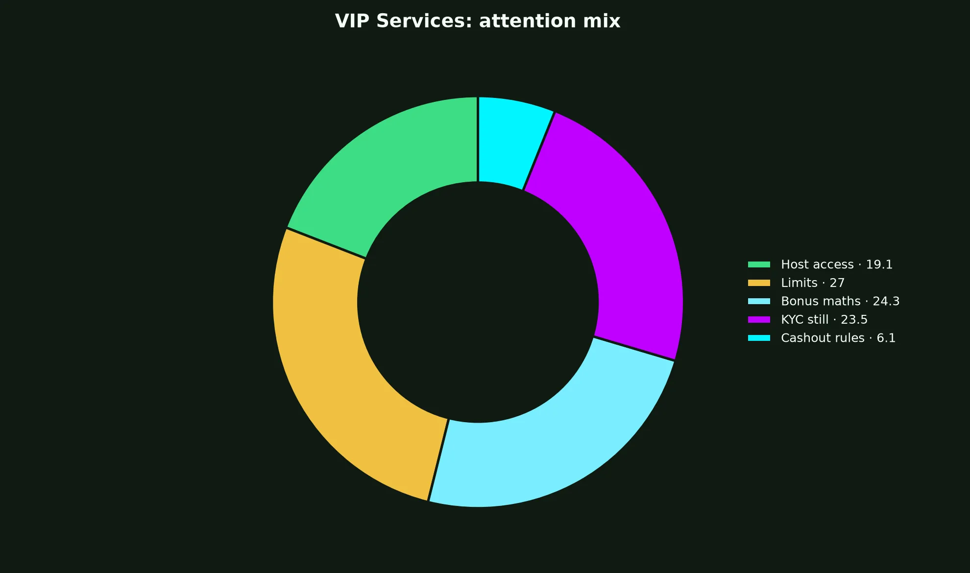 Wazamba Casino VIP Services evidence chart