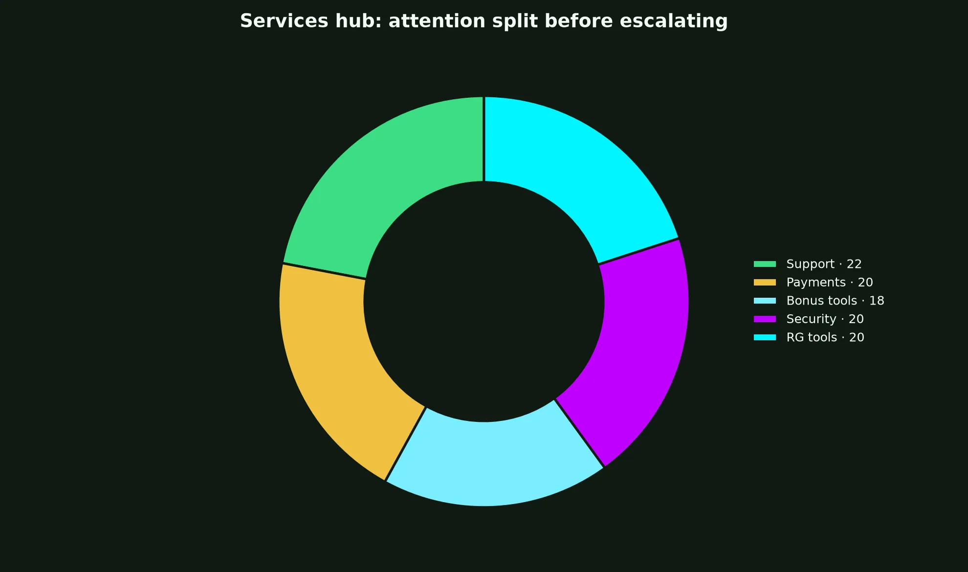 Wazamba Casino Services Hub evidence chart