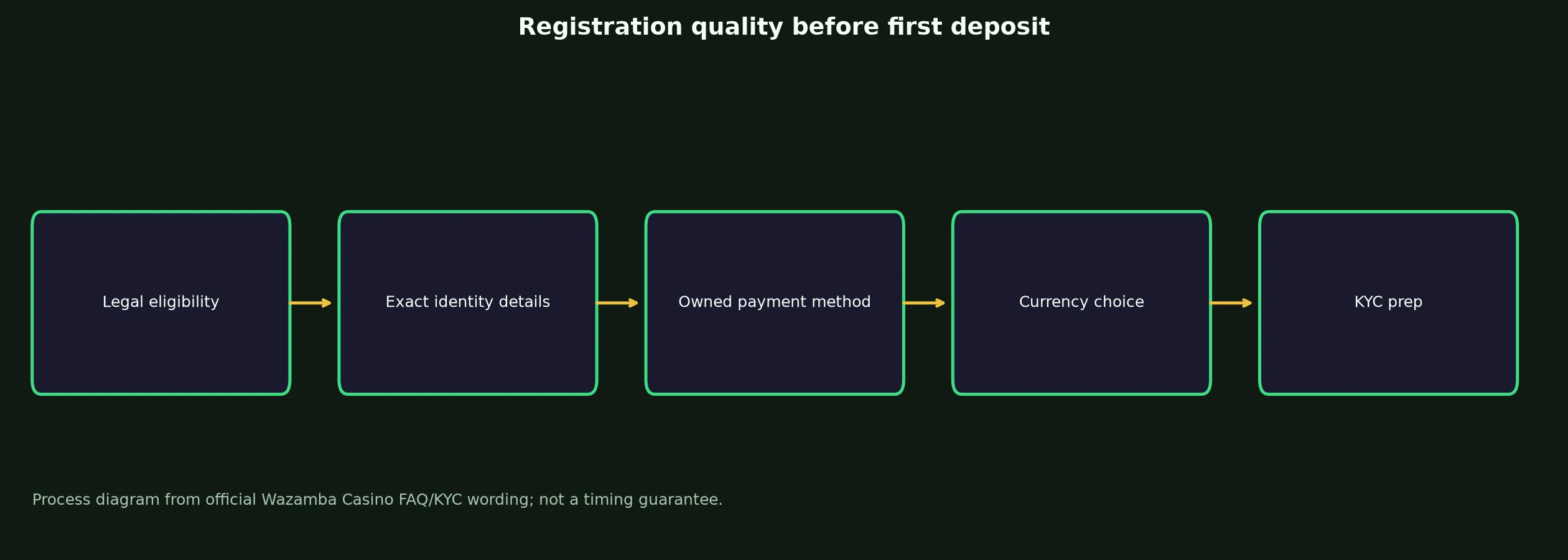 Wazamba Casino Sign Up and Verification Checklist evidence chart