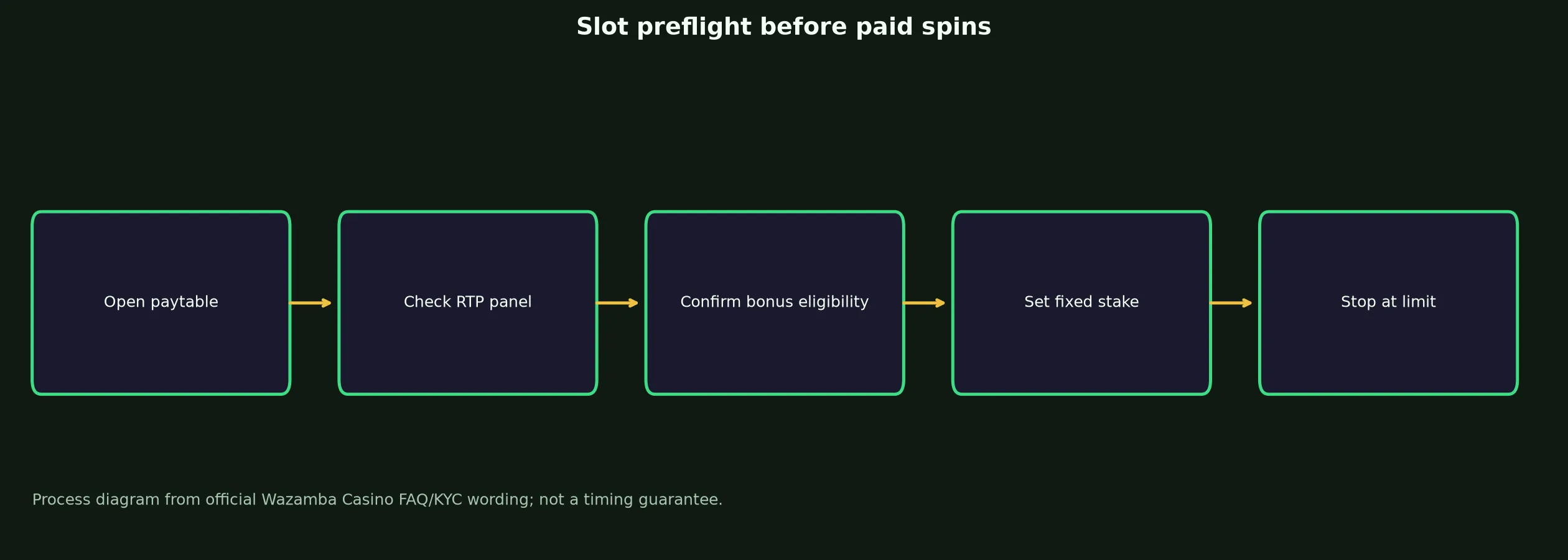 Wazamba Casino Slots and Pokies Guide evidence chart