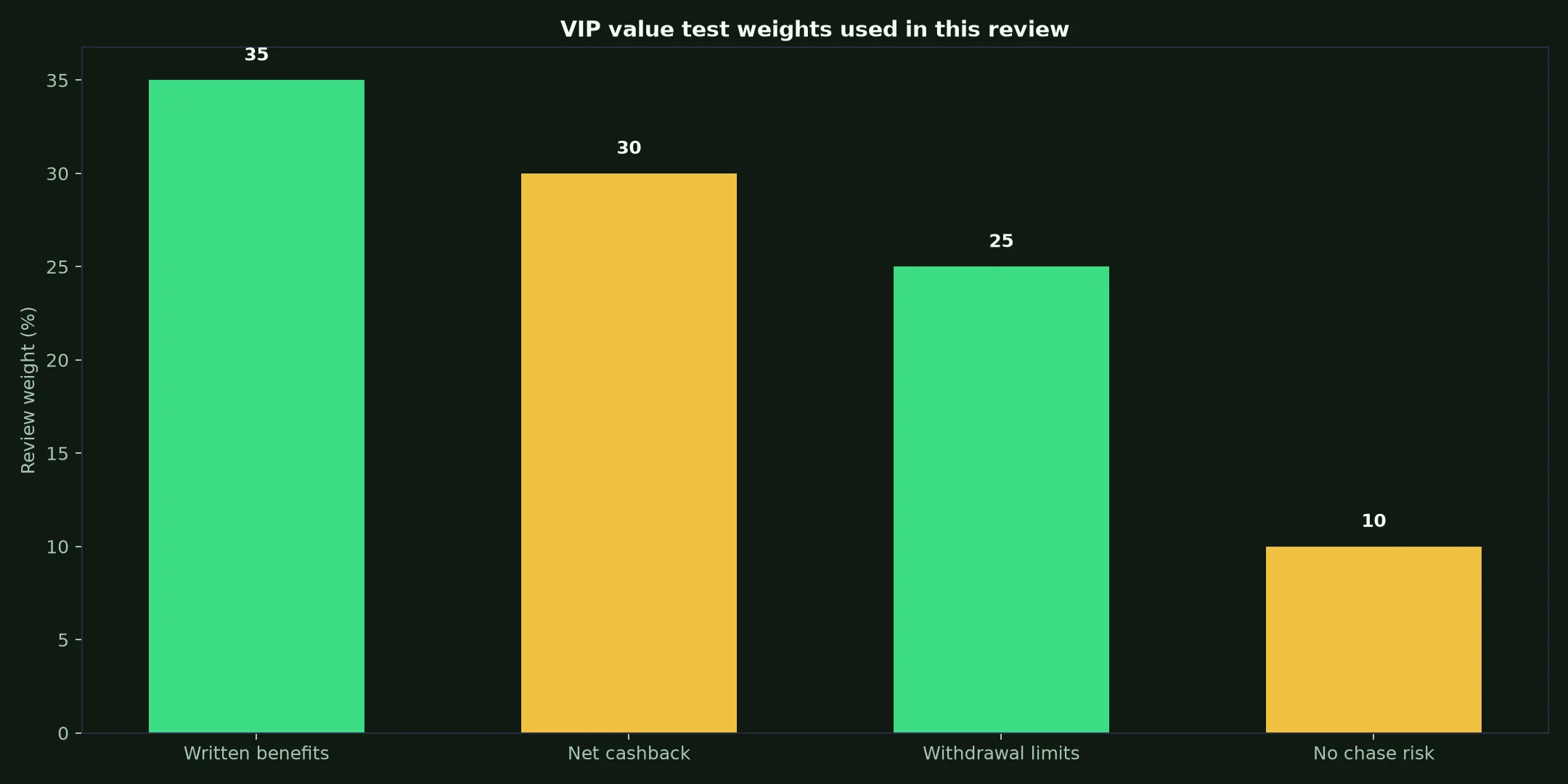 Wazamba Casino VIP Program: A Practical Value Test evidence chart