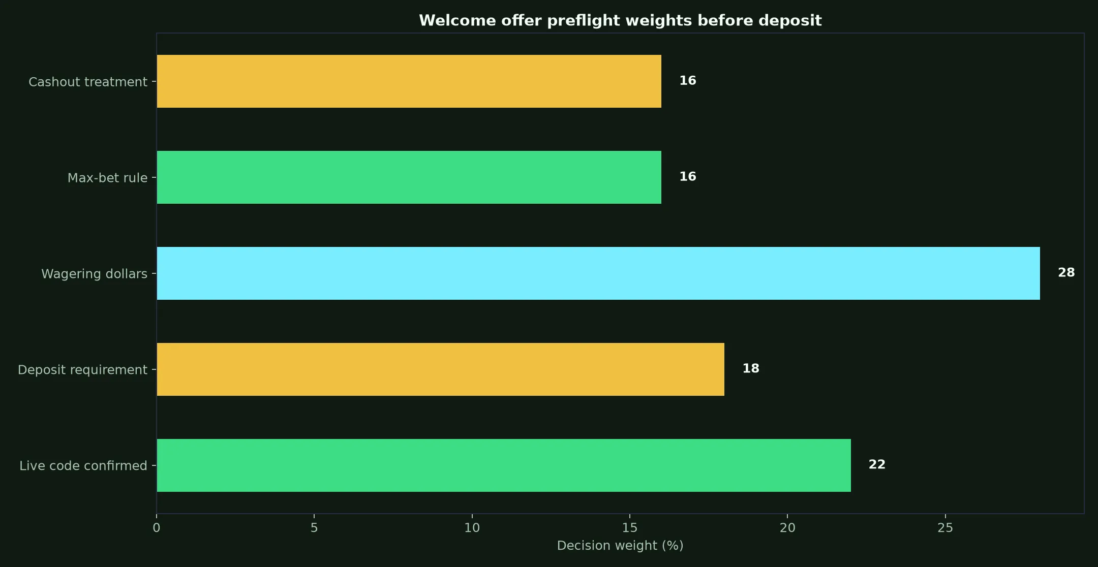 Wazamba Casino Welcome Bonus Verification Guide evidence chart
