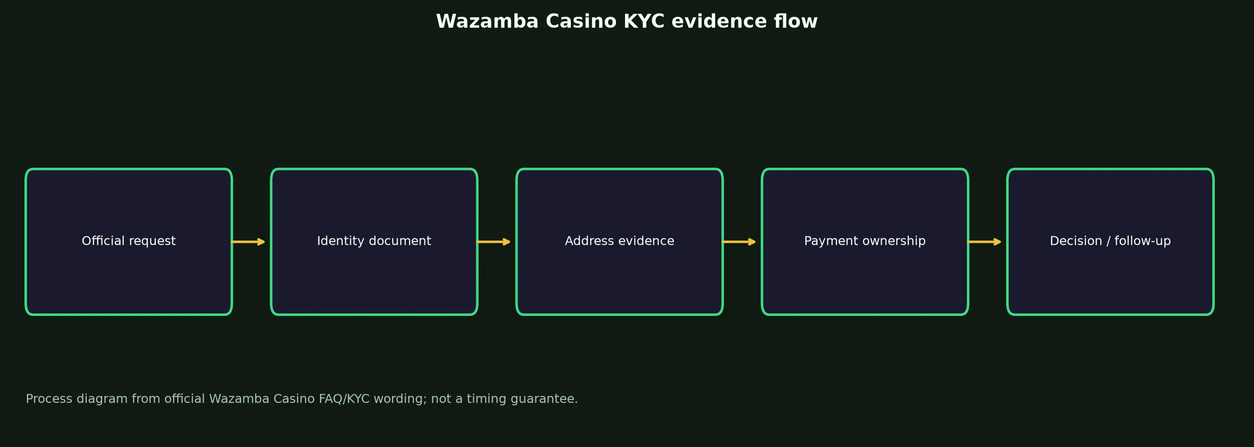 Wazamba Casino Verification and KYC Guide evidence chart